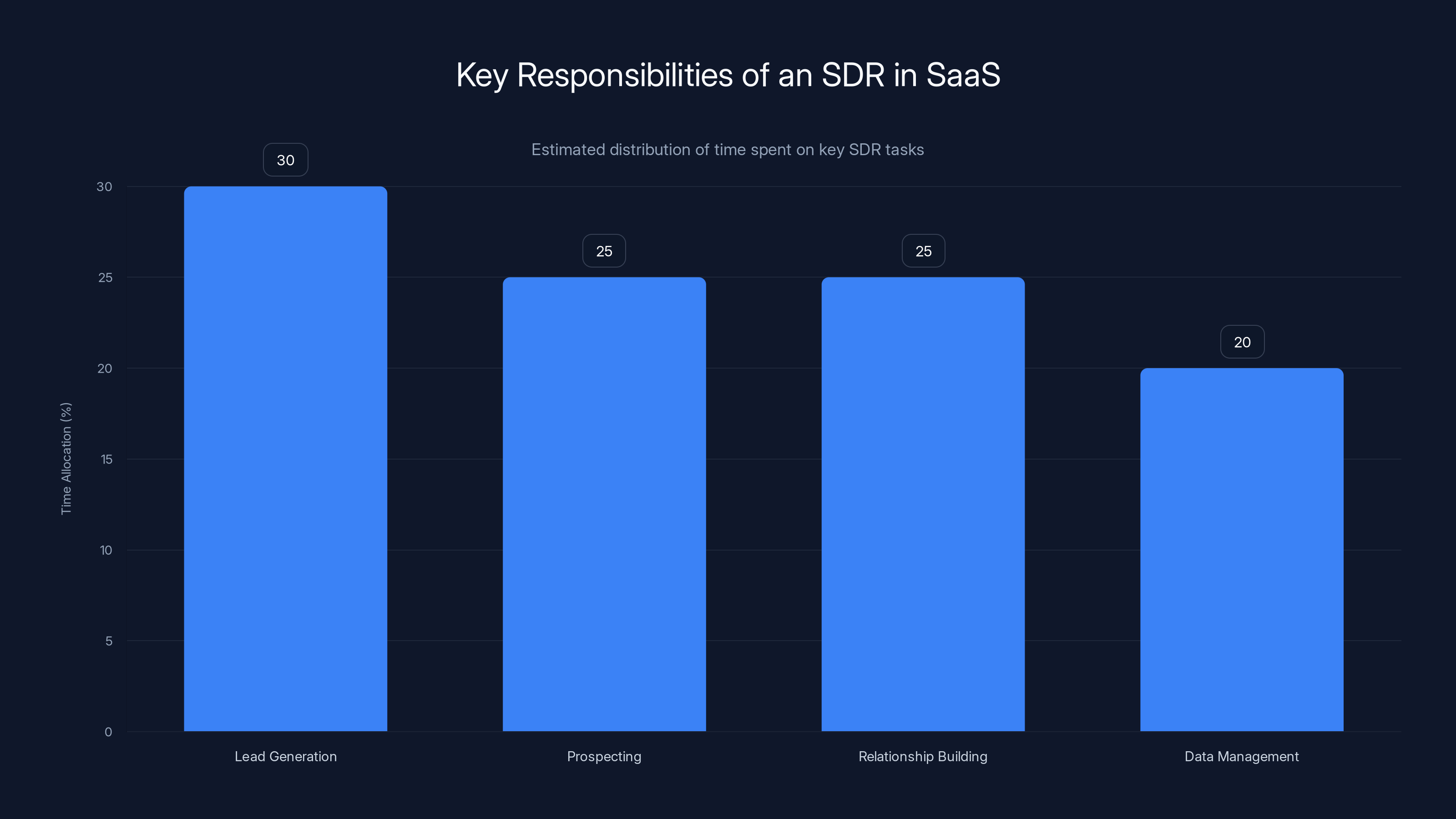 Key Responsibilities of an SDR in SaaS