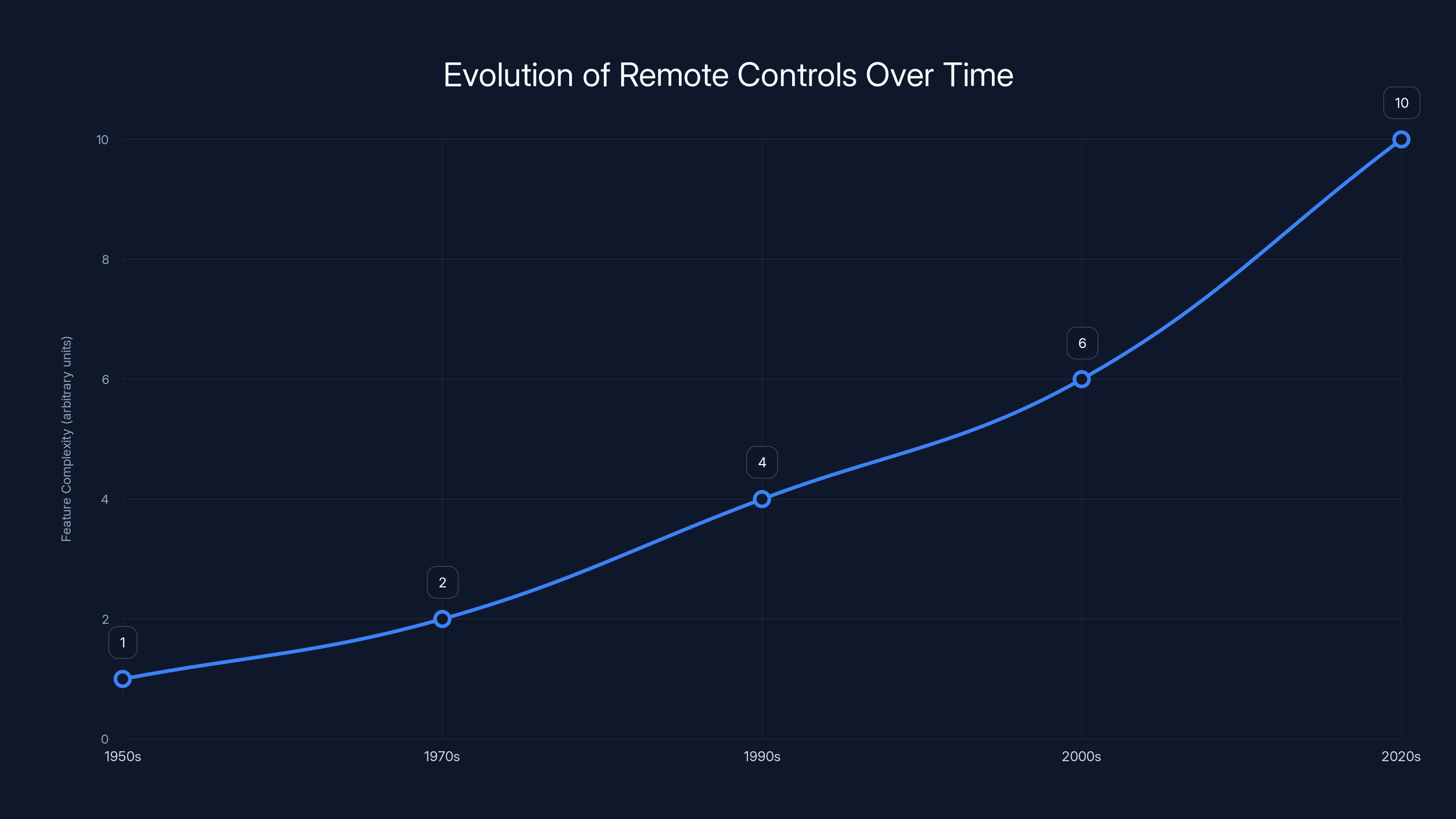 Evolution of Remote Controls Over Time