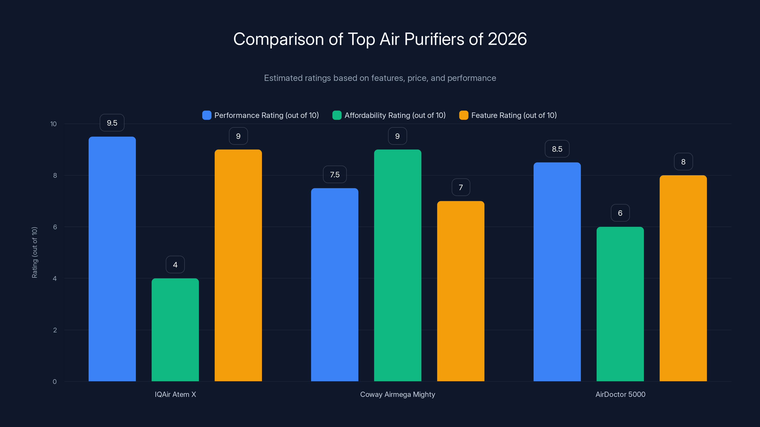 Comparison of Top Air Purifiers of 2026