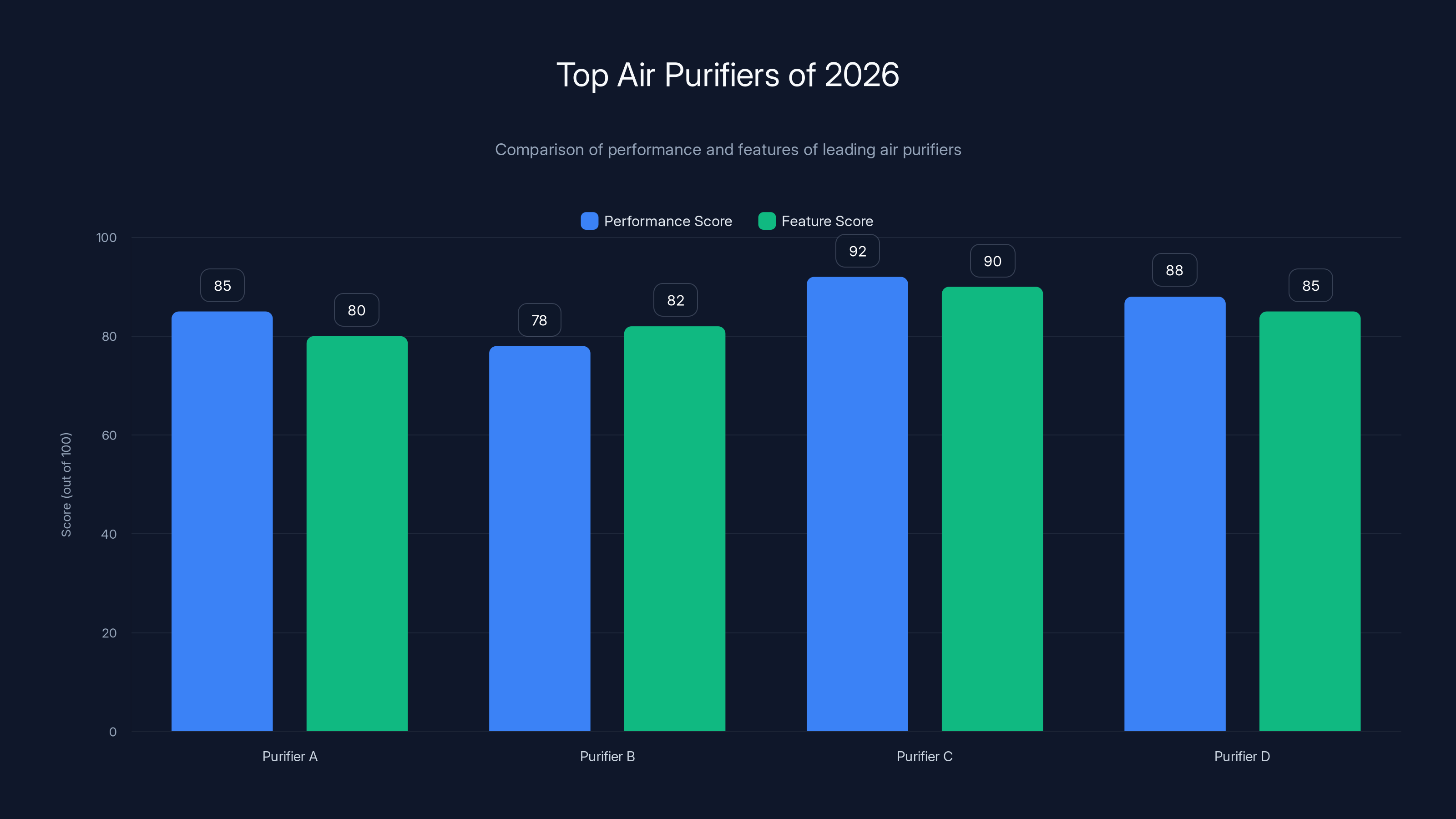 Top Air Purifiers of 2026
