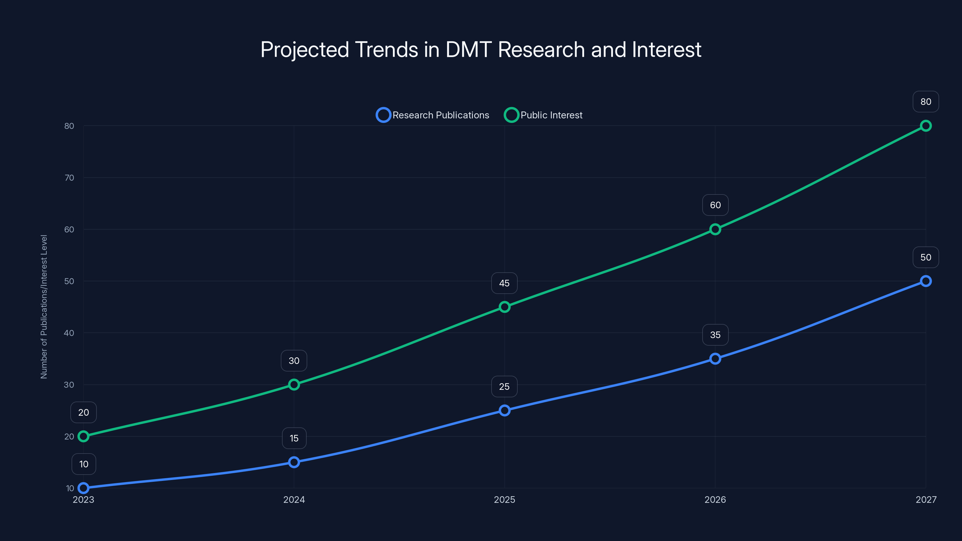 Projected Trends in DMT Research and Interest