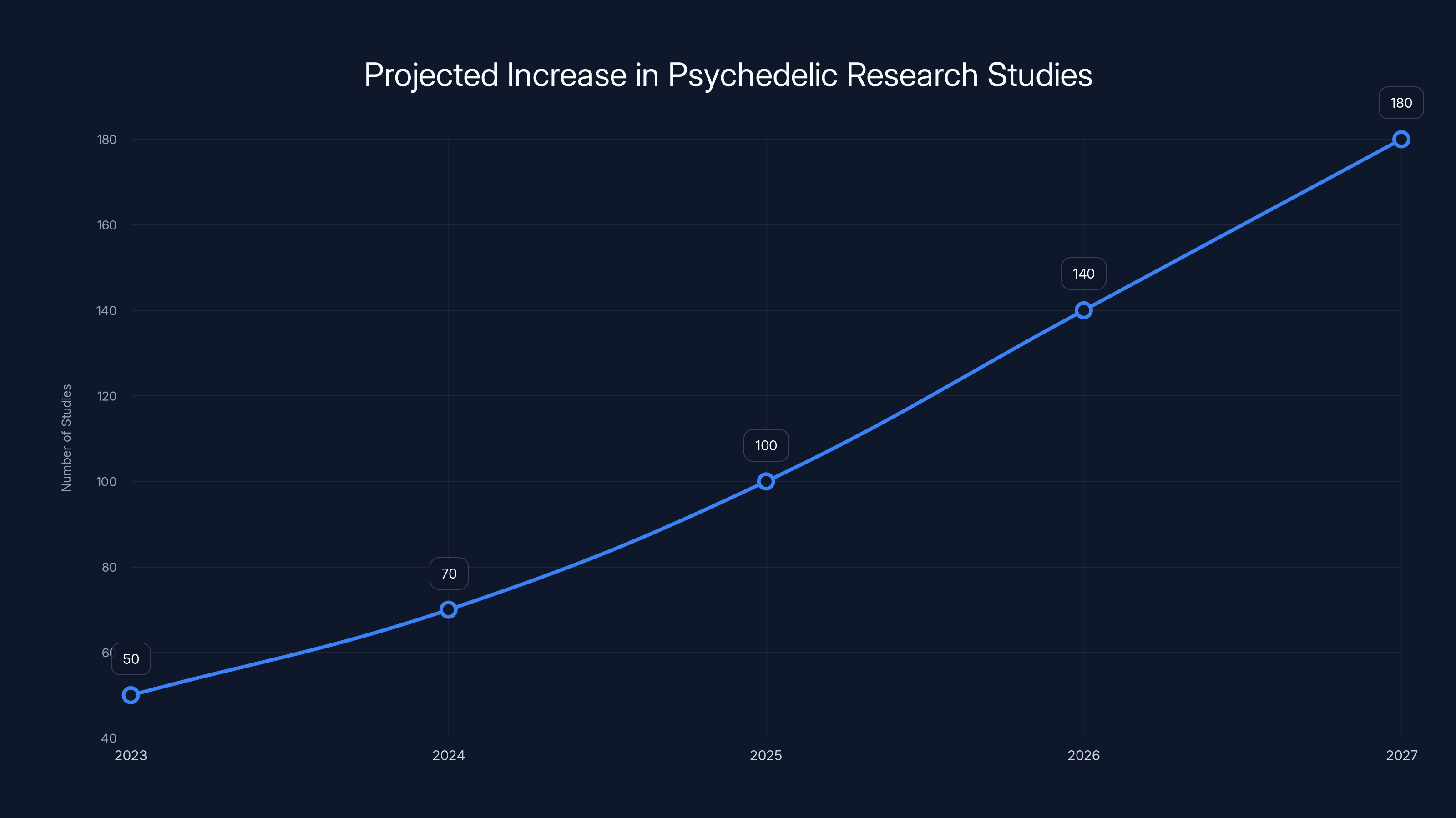 Projected Increase in Psychedelic Research Studies