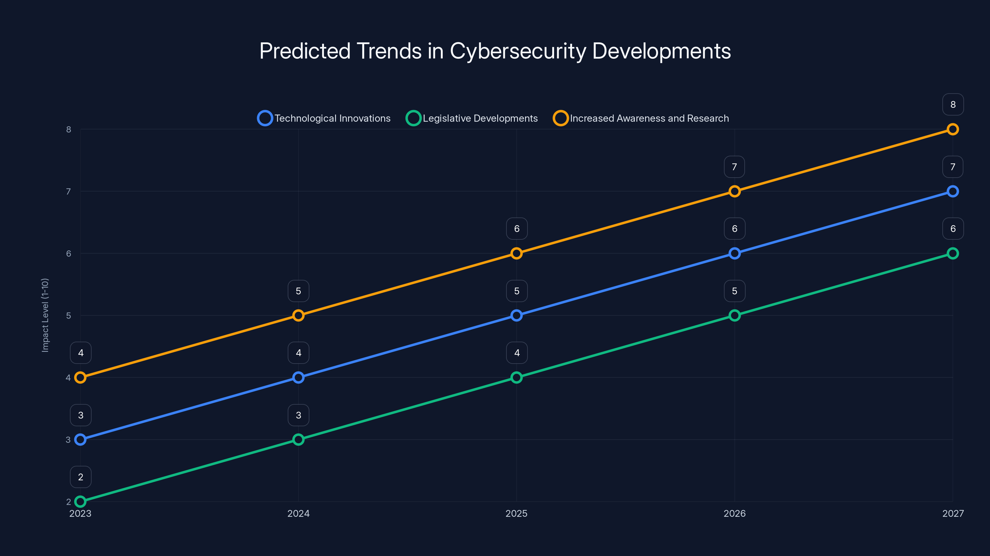 Predicted Trends in Cybersecurity Developments