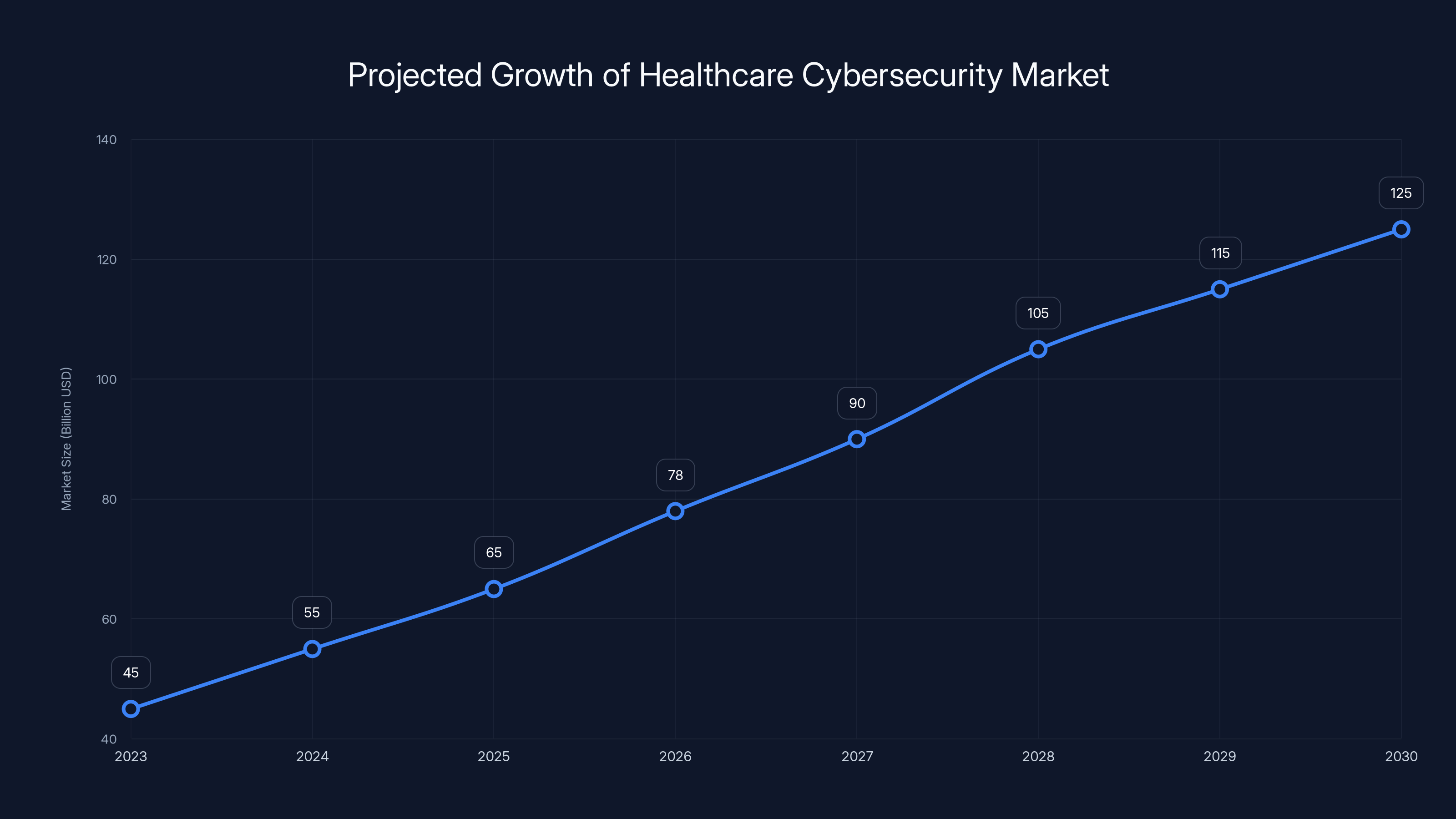 Projected Growth of Healthcare Cybersecurity Market