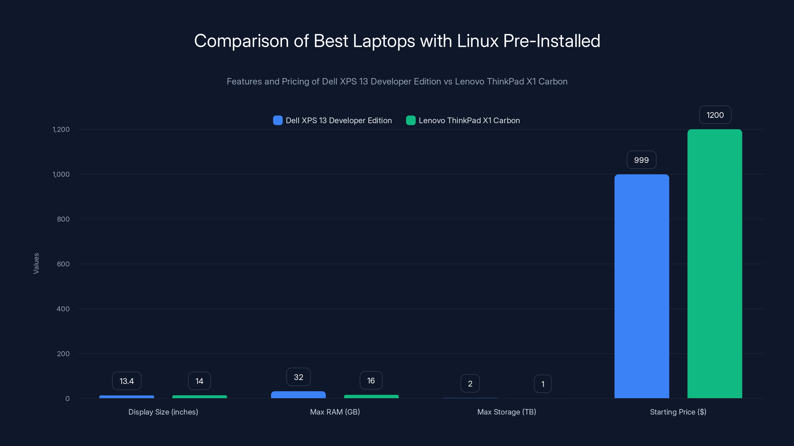 Comparison of Best Laptops with Linux Pre-Installed