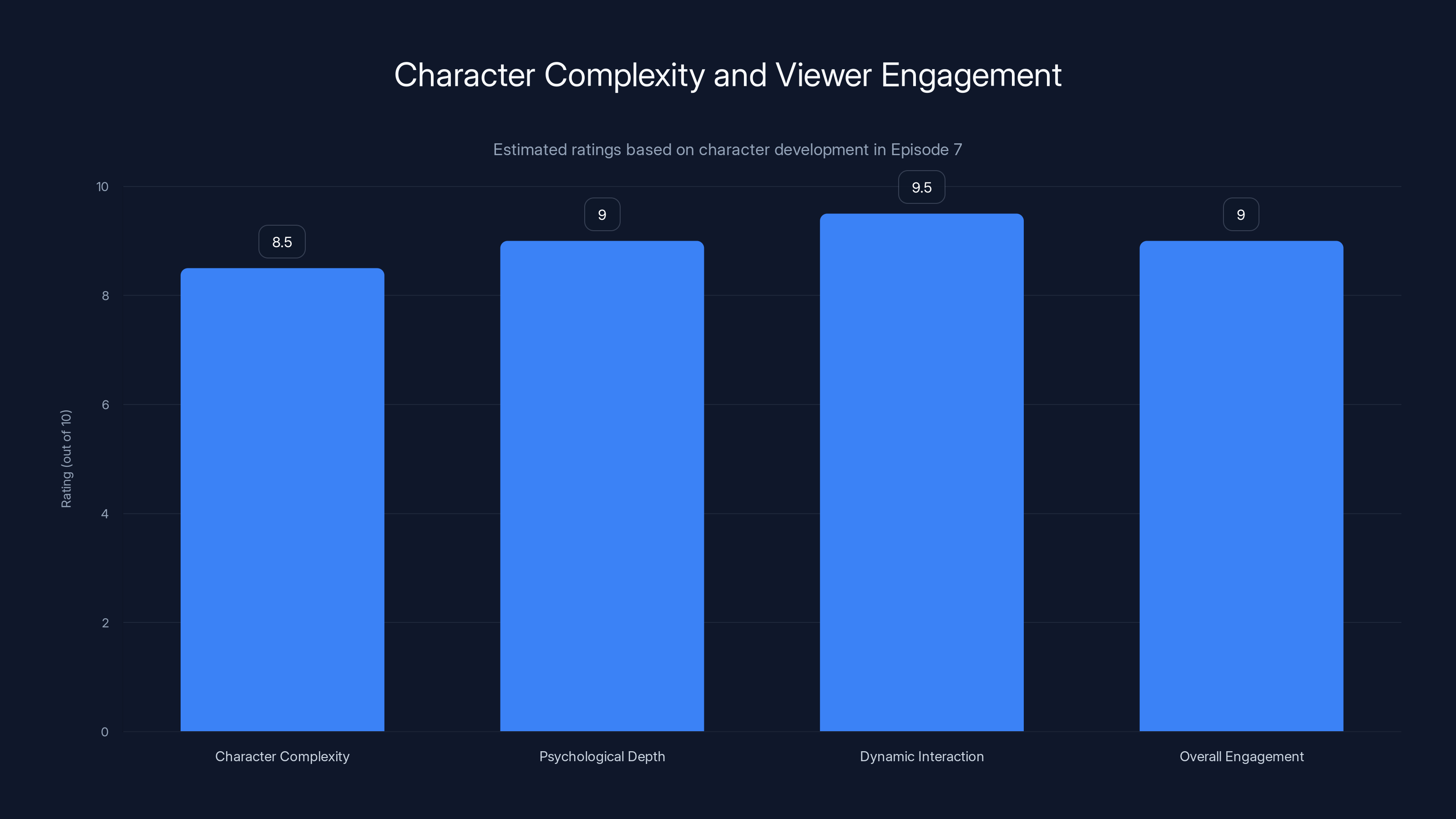 Character Complexity and Viewer Engagement