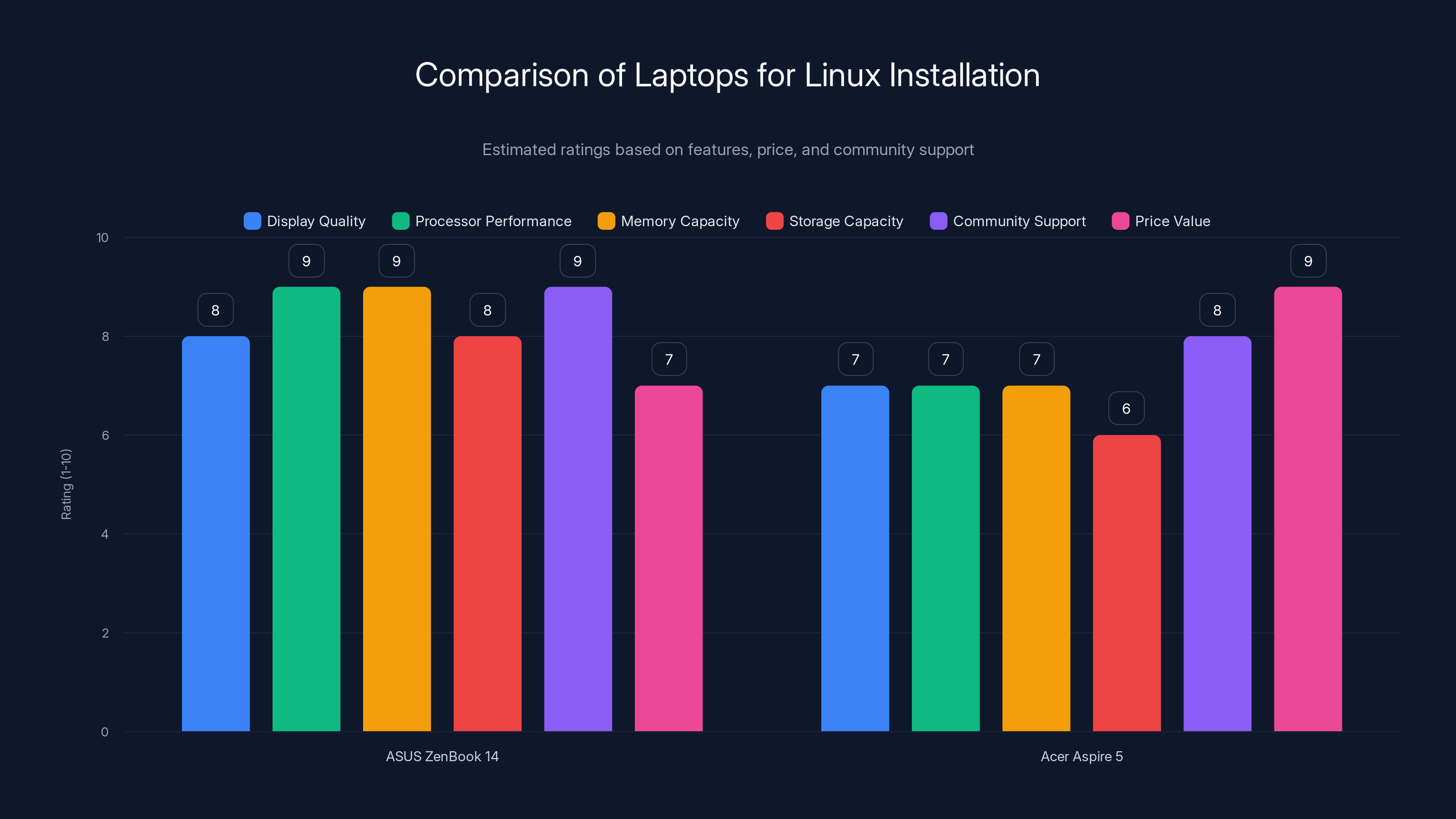 Comparison of Laptops for Linux Installation
