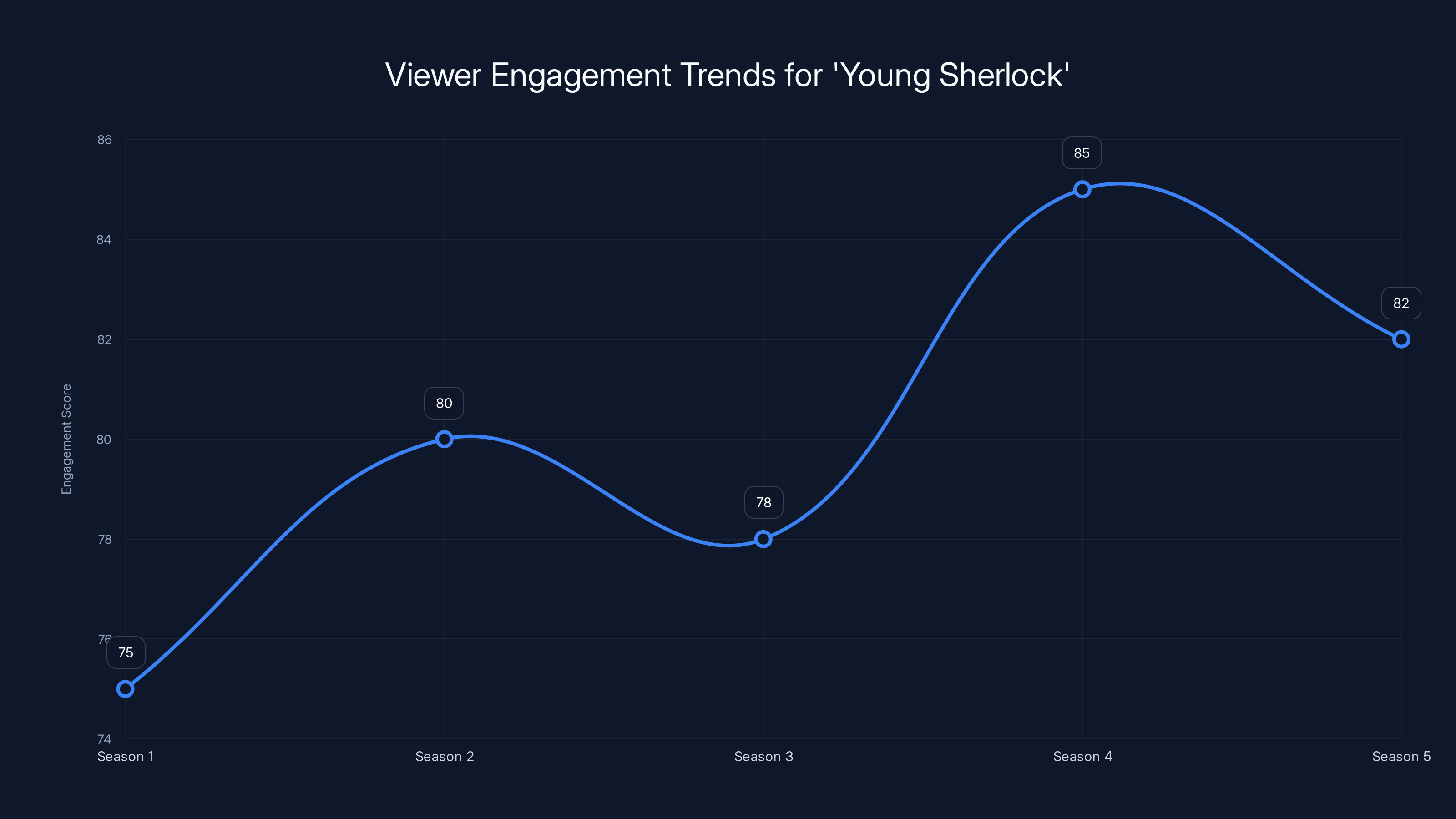 Viewer Engagement Trends for 'Young Sherlock'