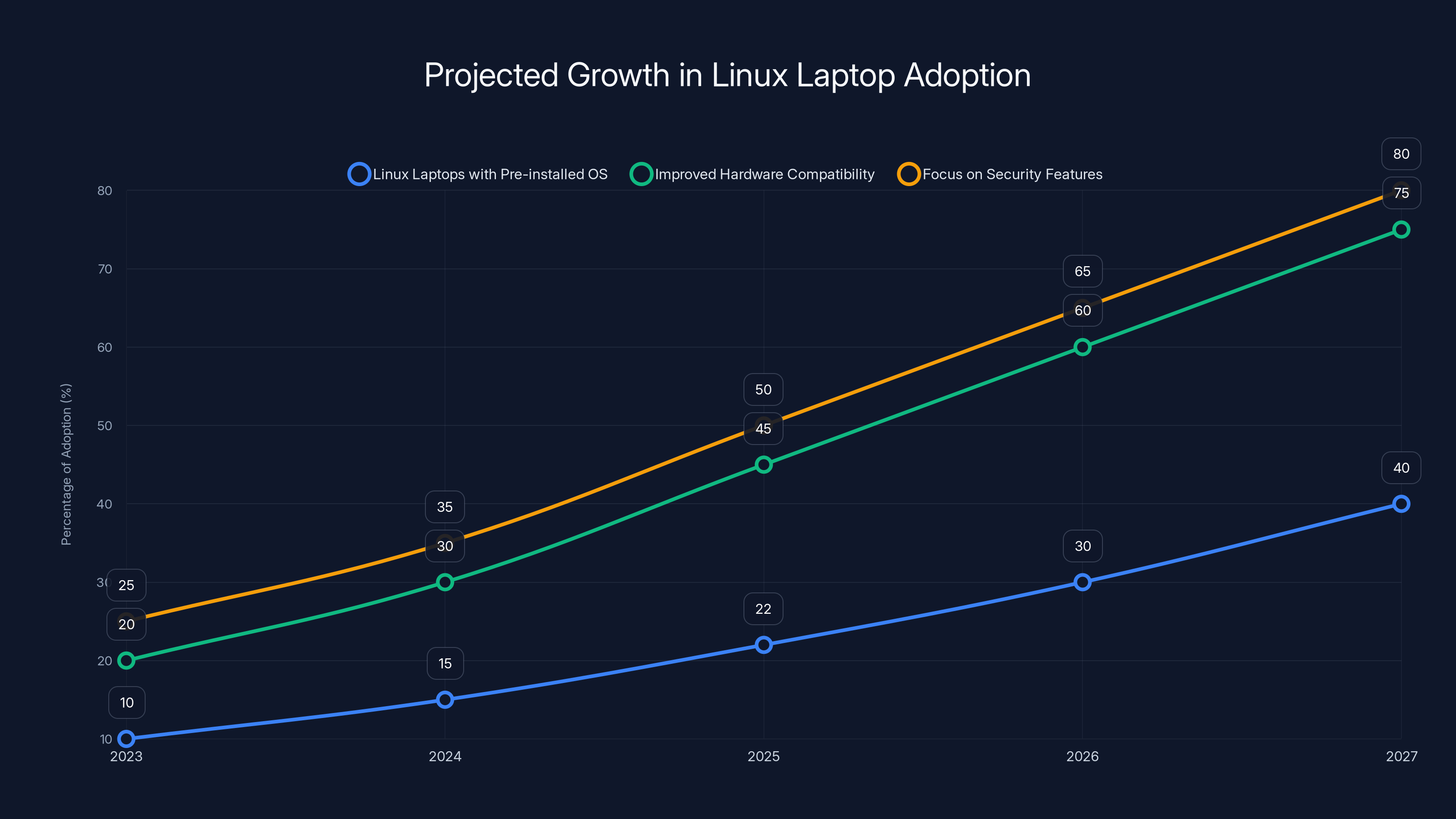 Projected Growth in Linux Laptop Adoption