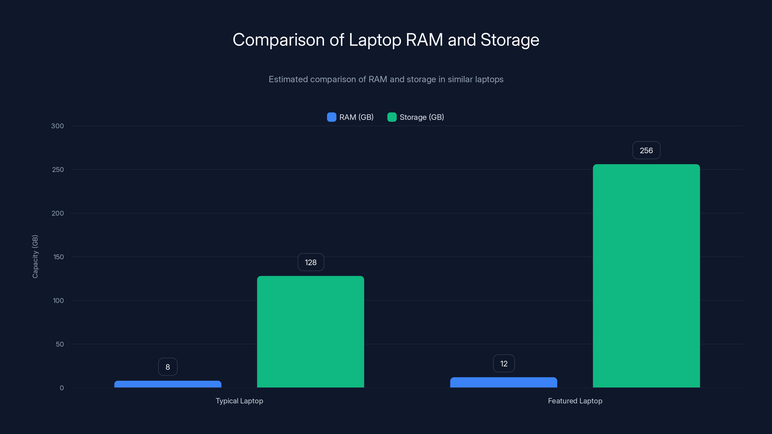 Comparison of Laptop RAM and Storage
