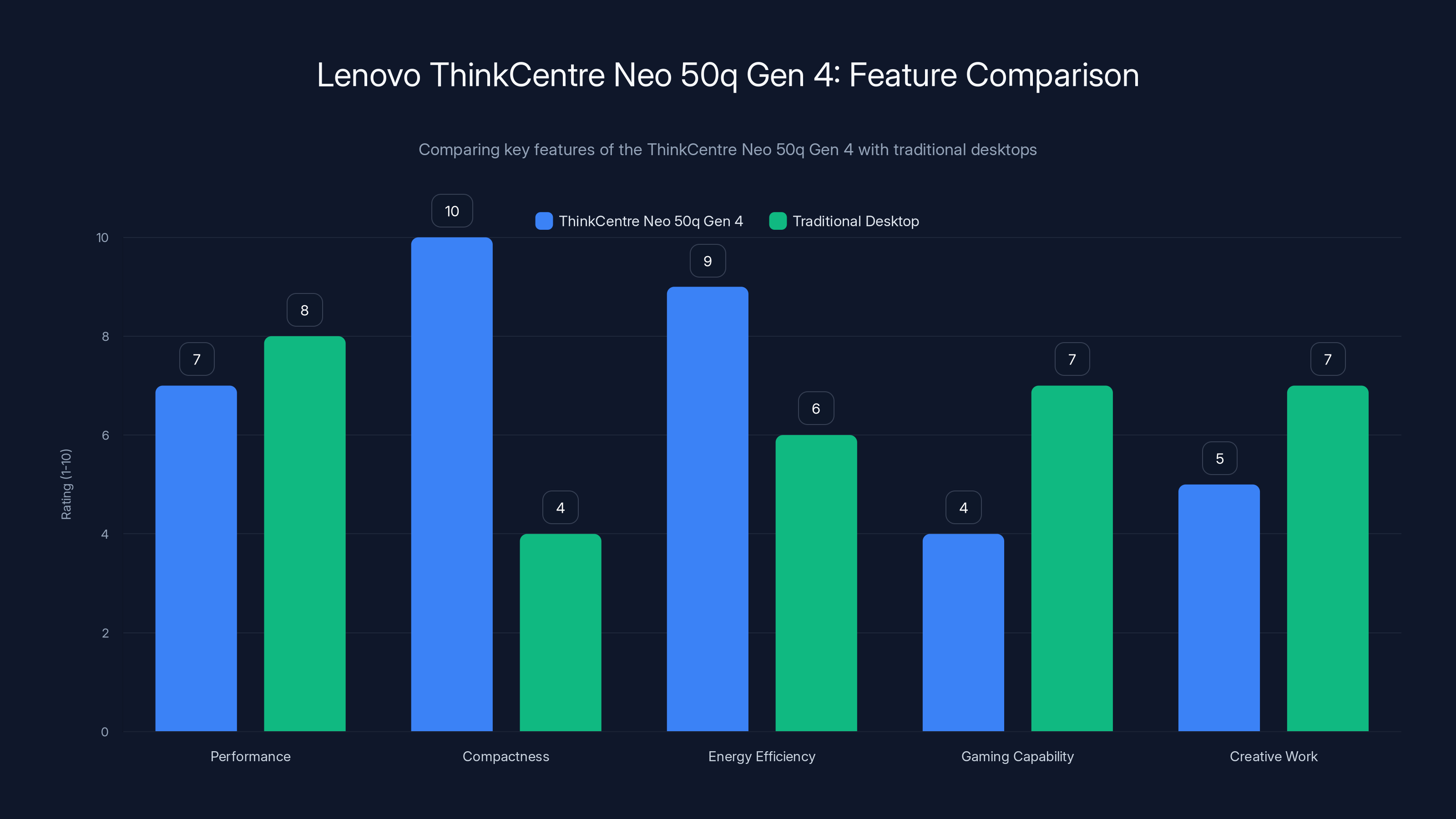Lenovo ThinkCentre Neo 50q Gen 4: Feature Comparison
