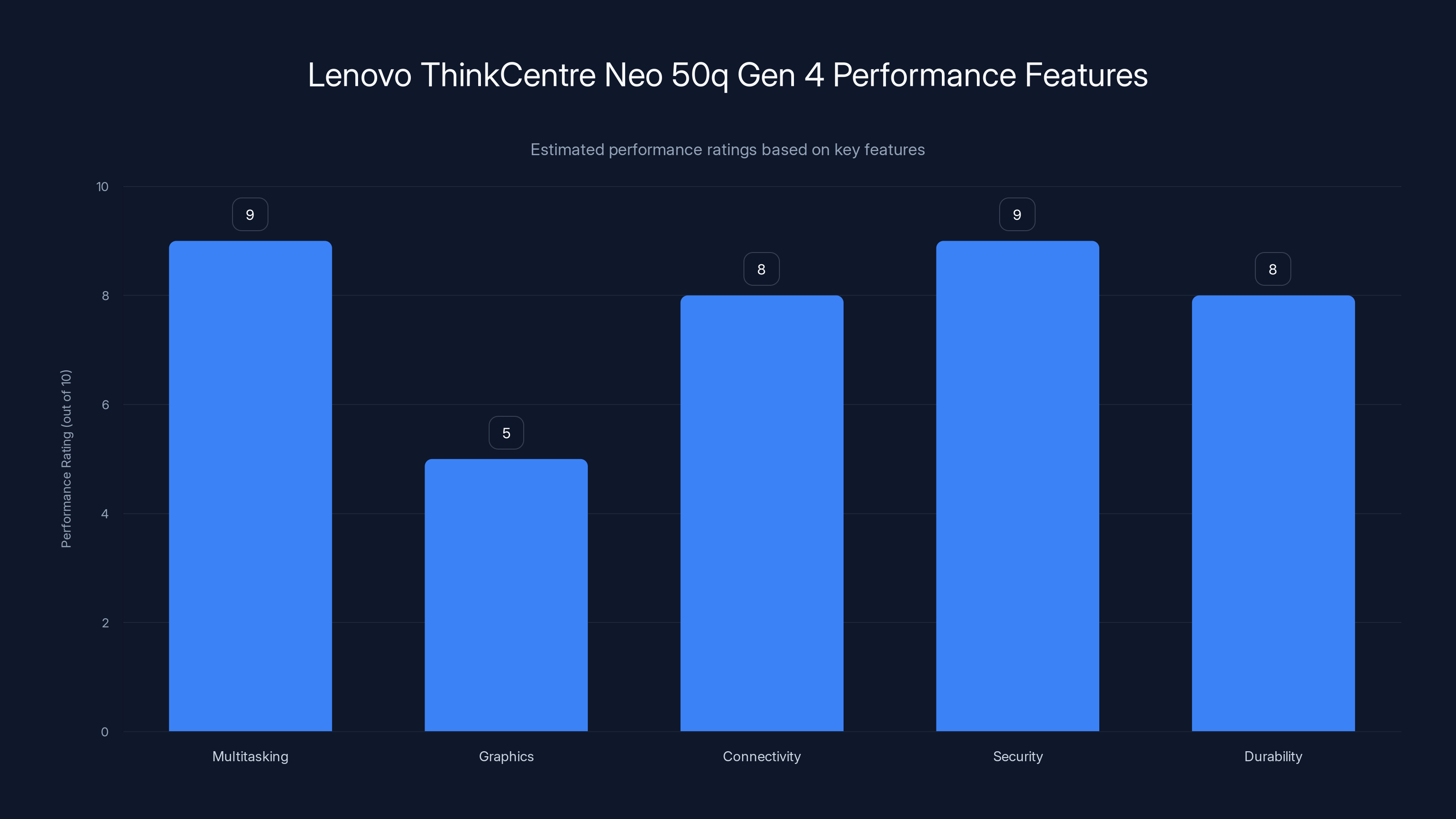 Lenovo ThinkCentre Neo 50q Gen 4 Performance Features