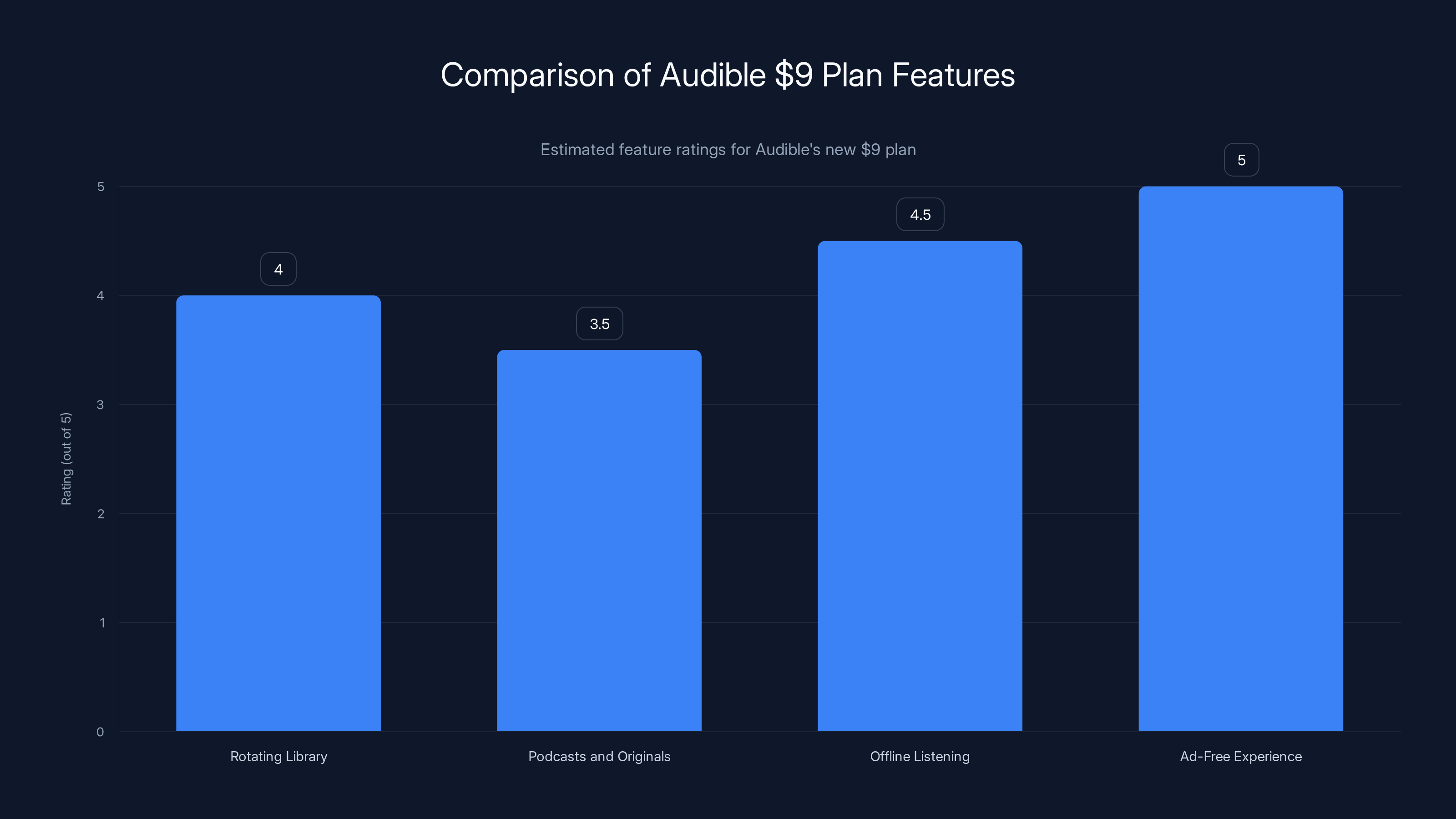 Comparison of Audible $9 Plan Features