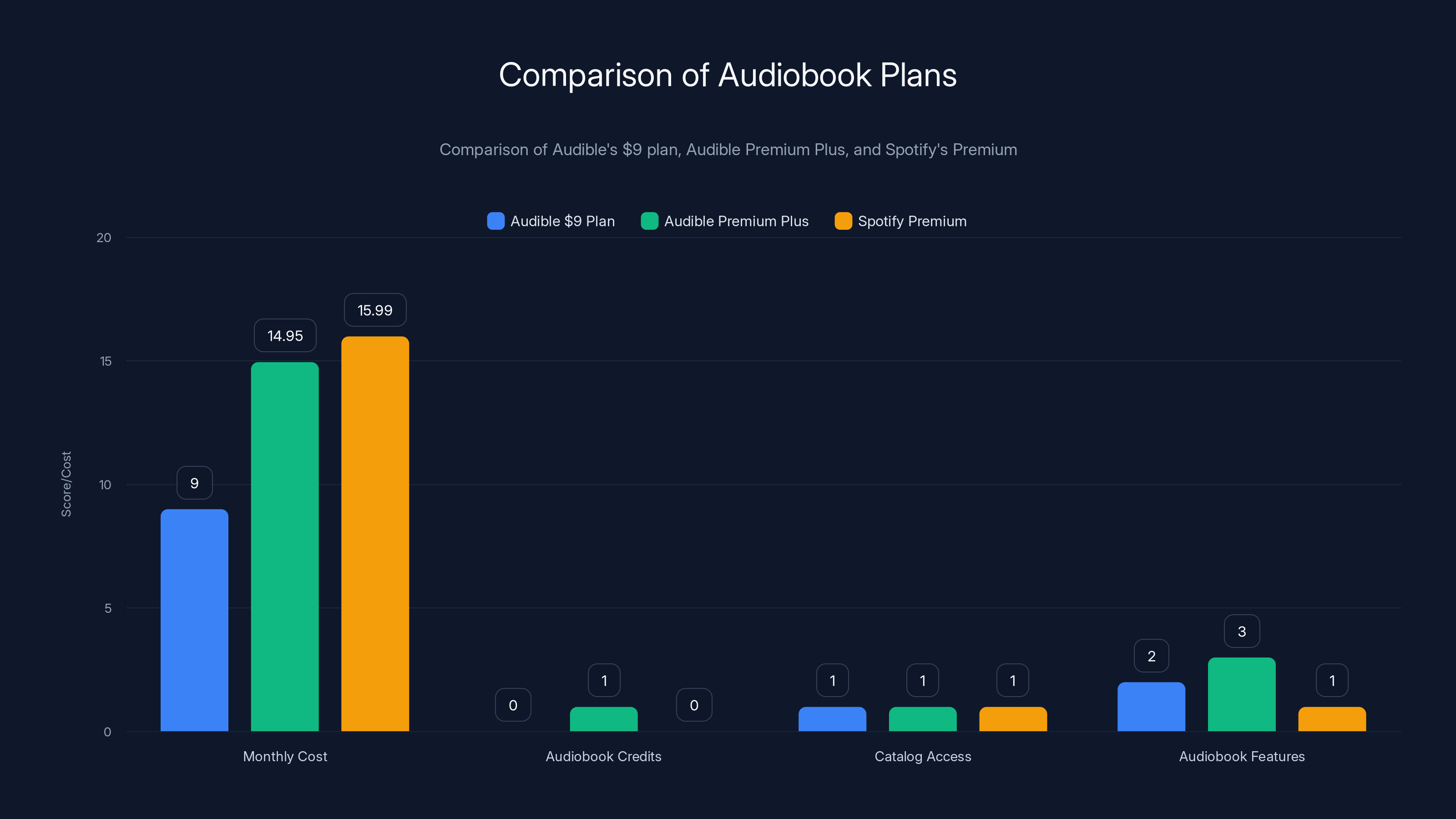 Comparison of Audiobook Plans