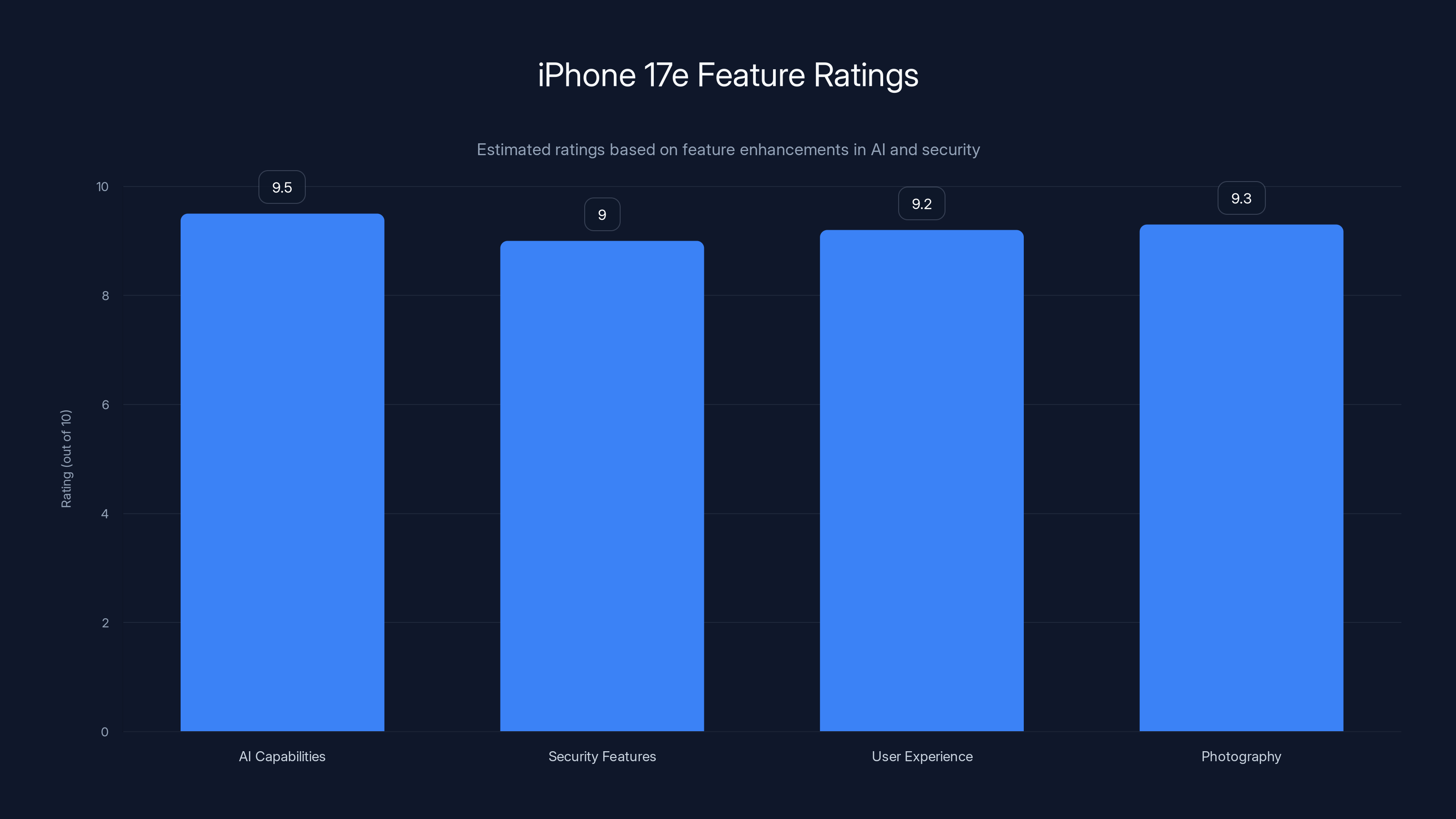 iPhone 17e Feature Ratings
