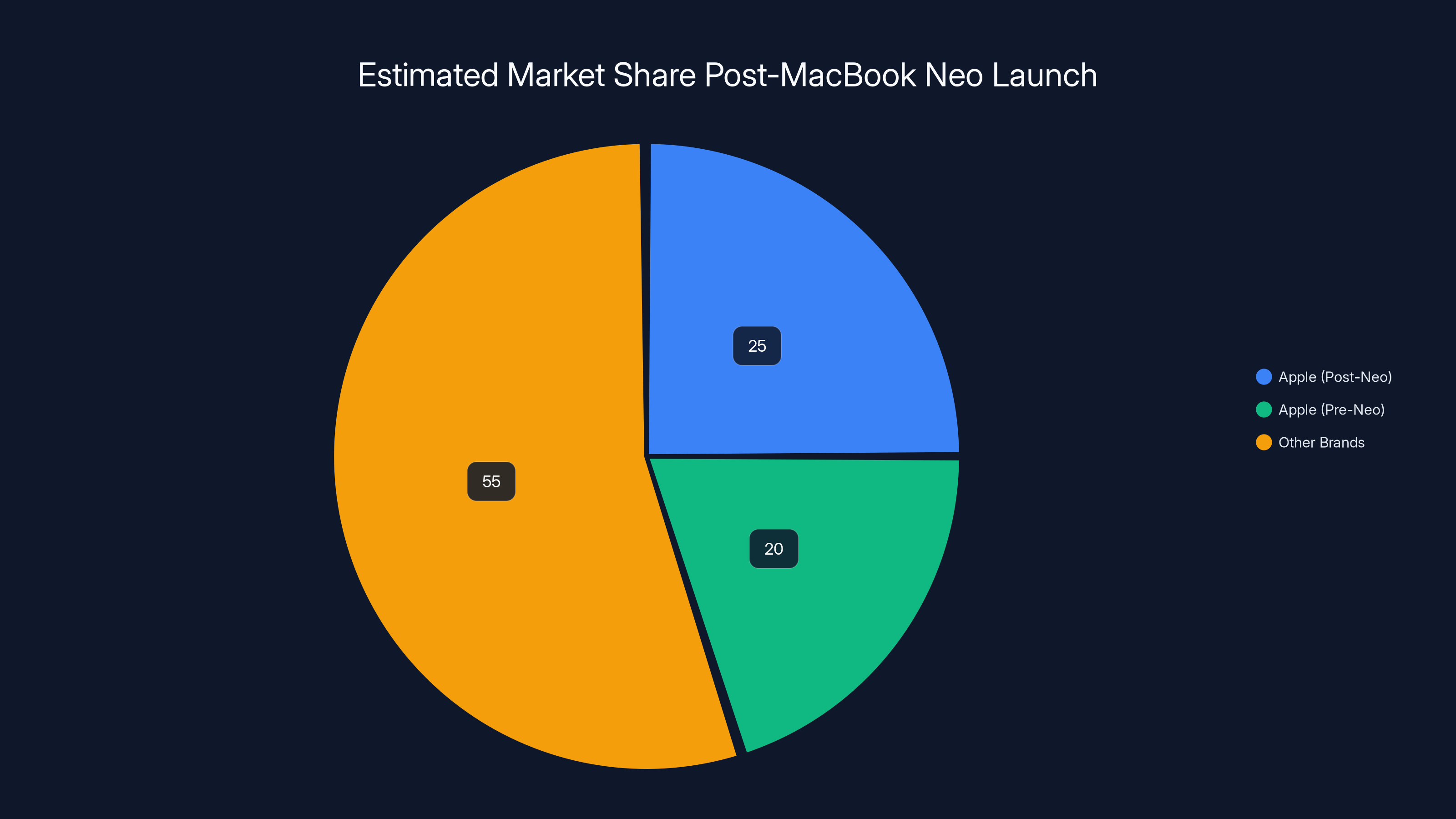 Estimated Market Share Post-MacBook Neo Launch