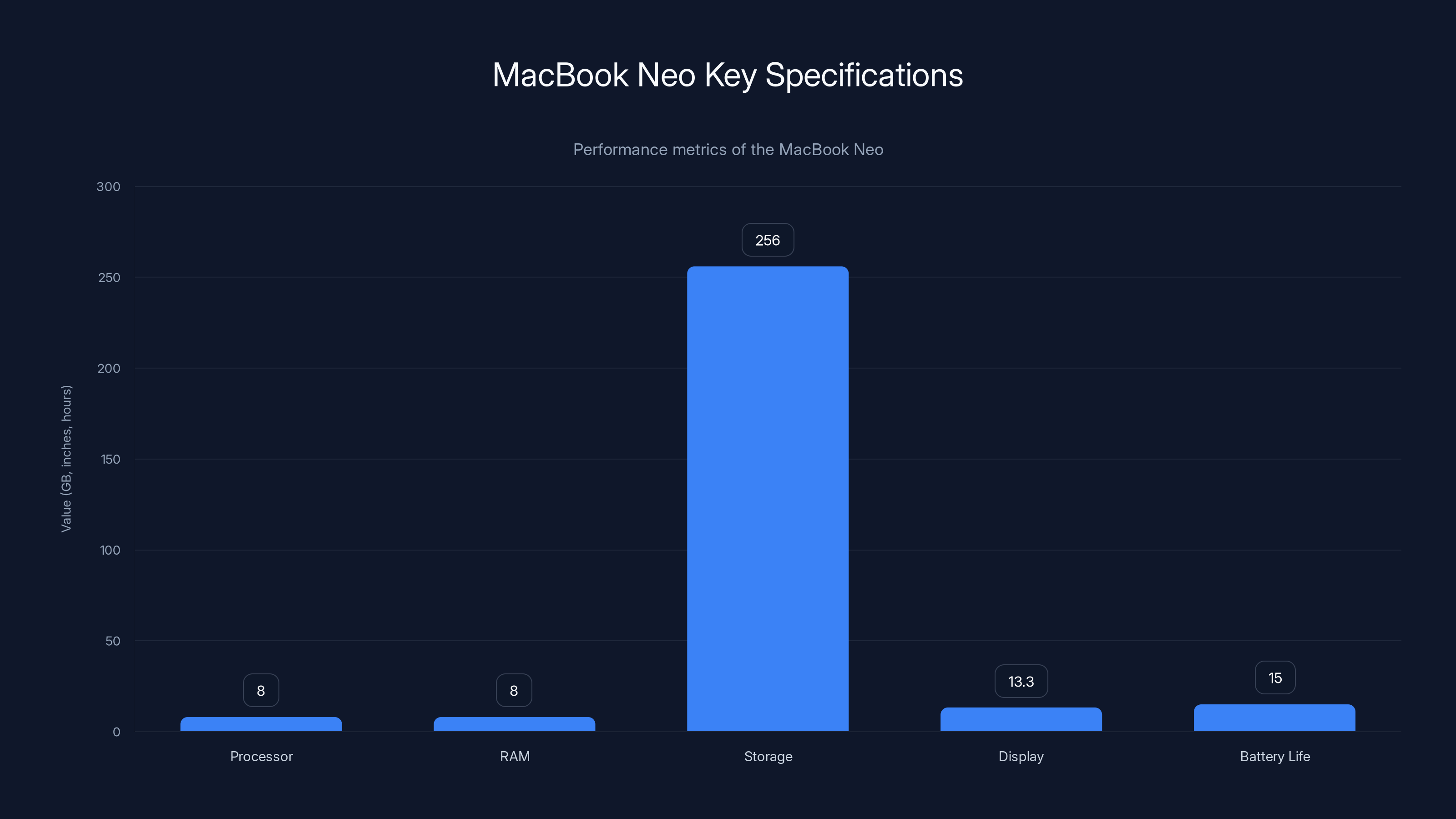 MacBook Neo Key Specifications