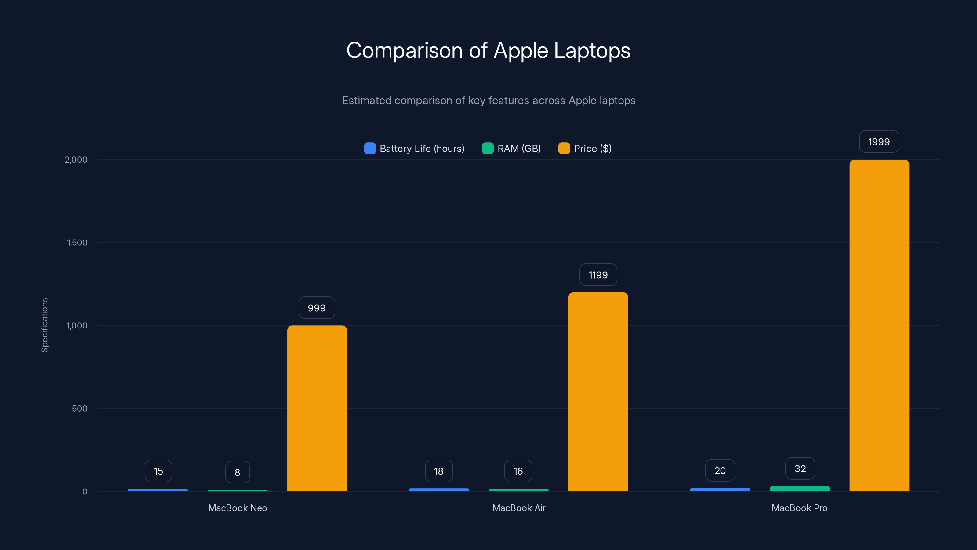 Comparison of Apple Laptops