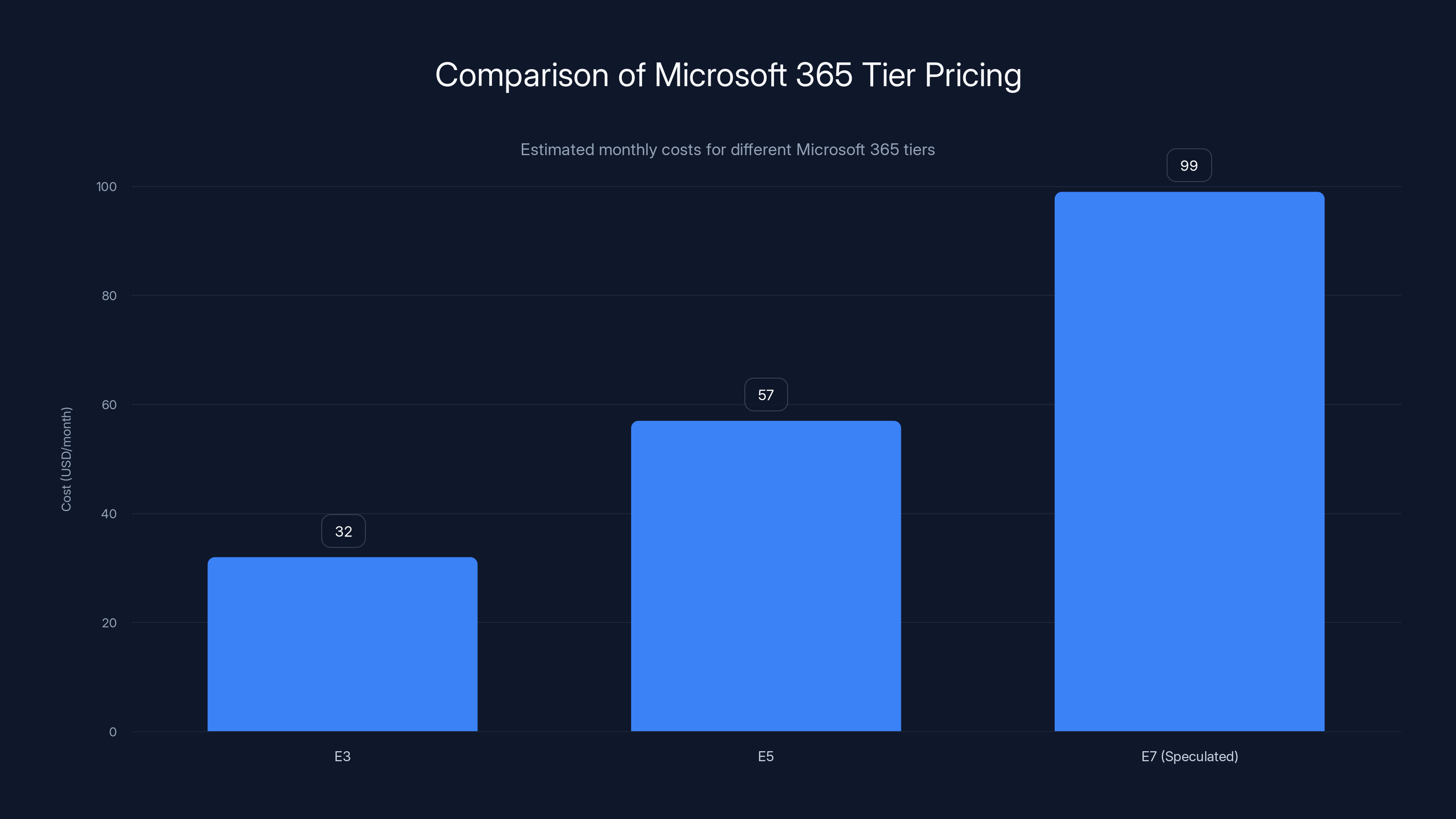 Comparison of Microsoft 365 Tier Pricing