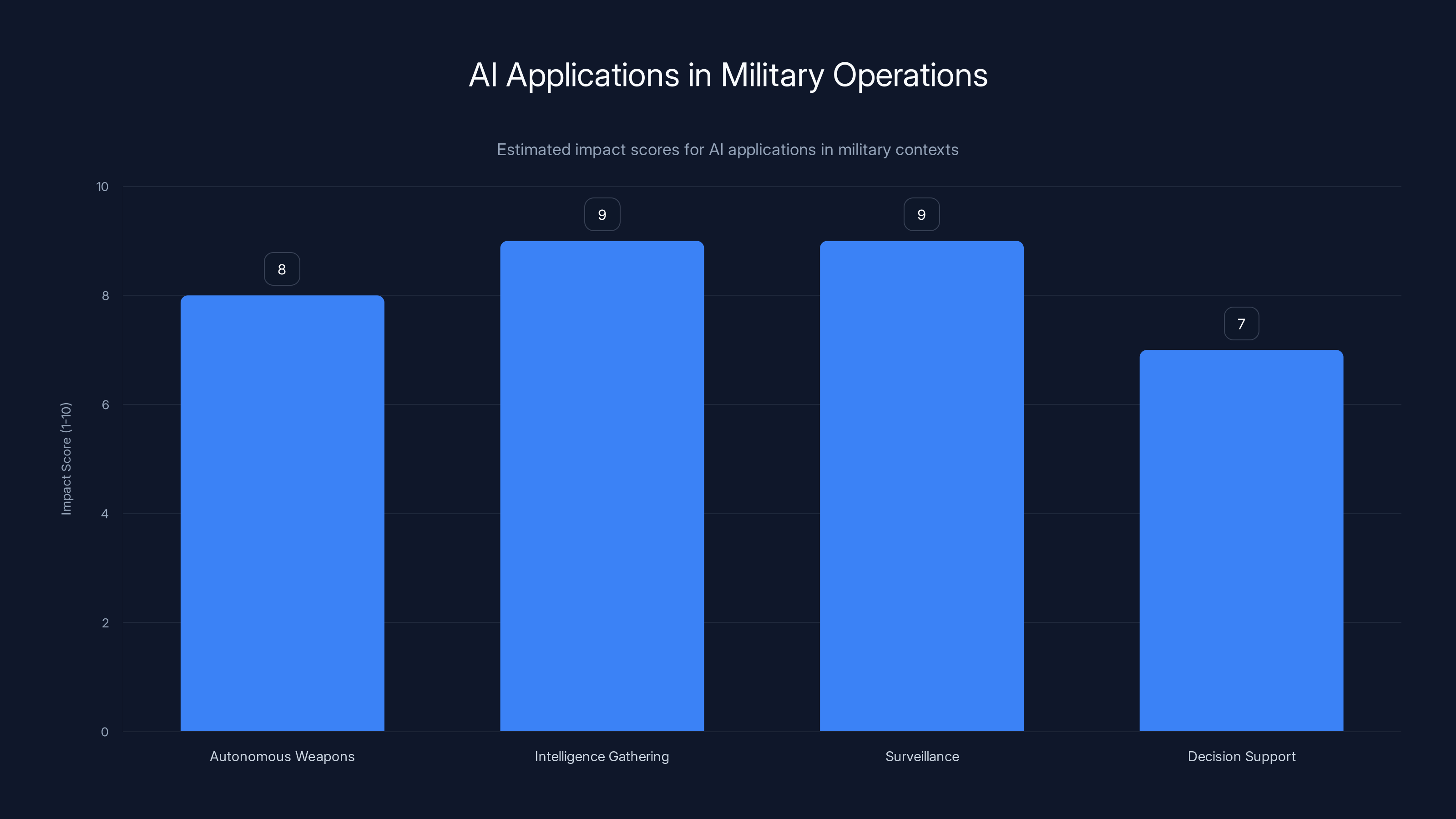 AI Applications in Military Operations
