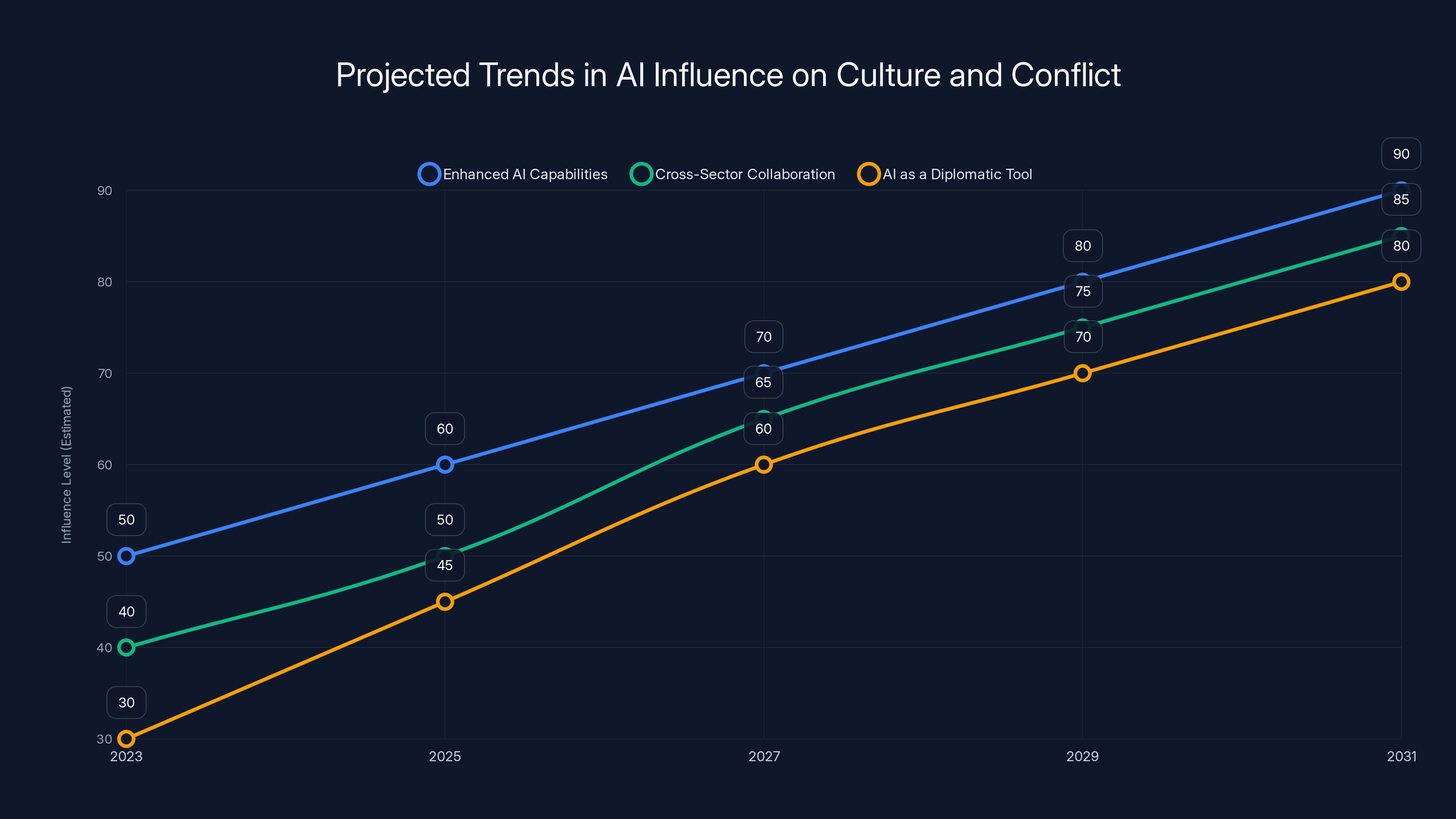 Projected Trends in AI Influence on Culture and Conflict