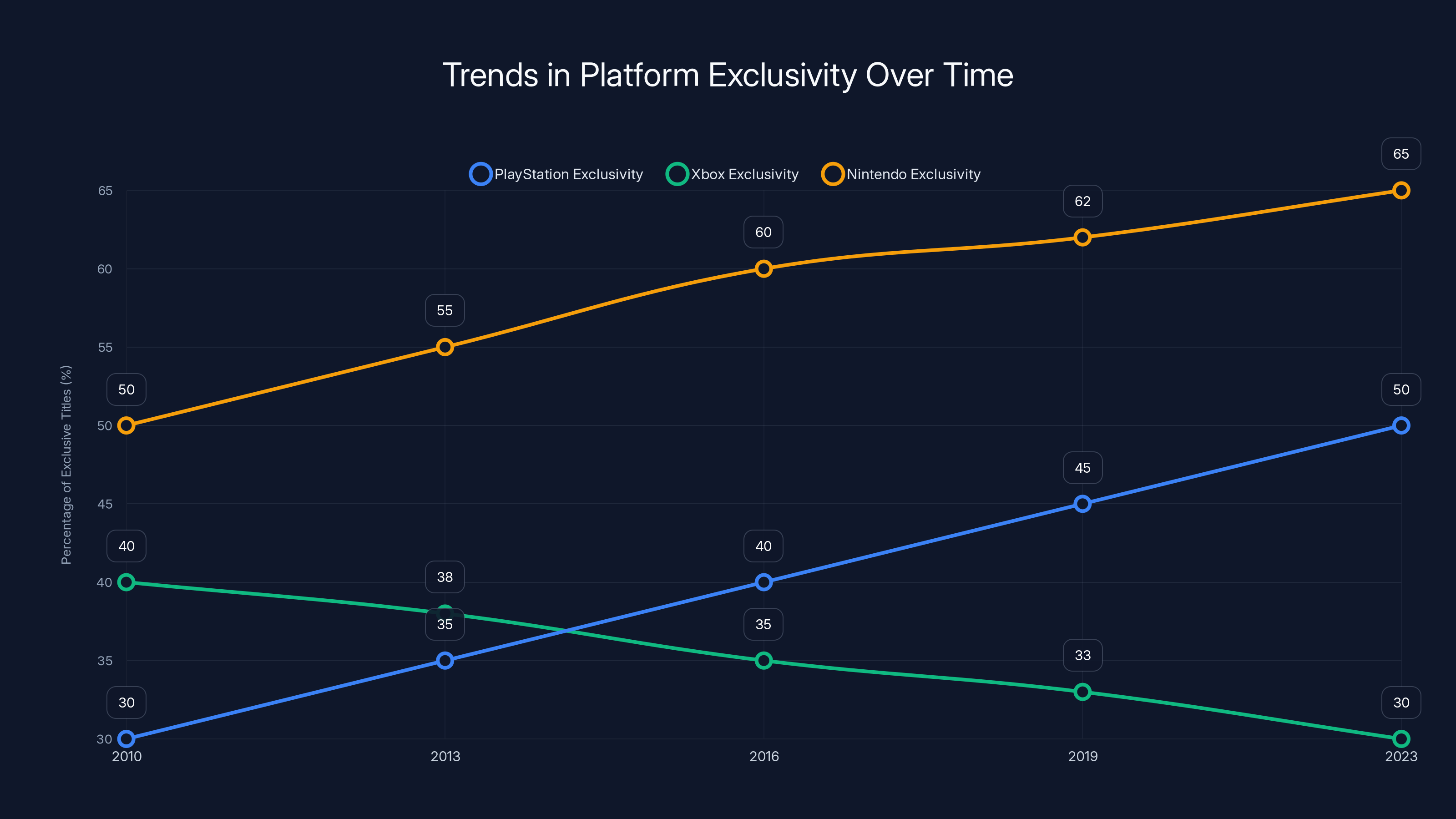 Trends in Platform Exclusivity Over Time