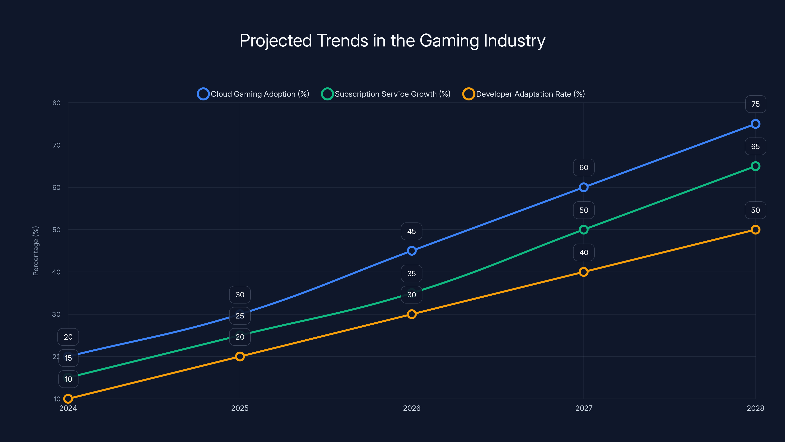 Projected Trends in the Gaming Industry
