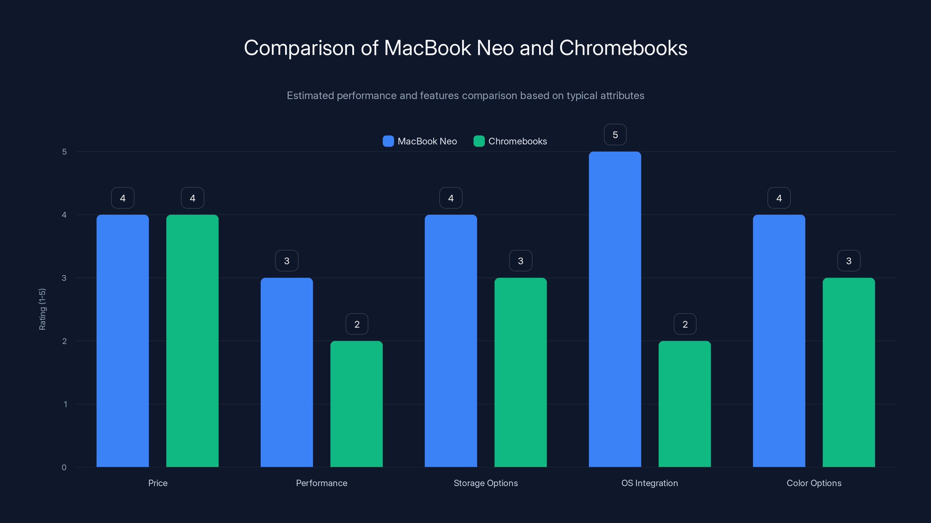 Comparison of MacBook Neo and Chromebooks