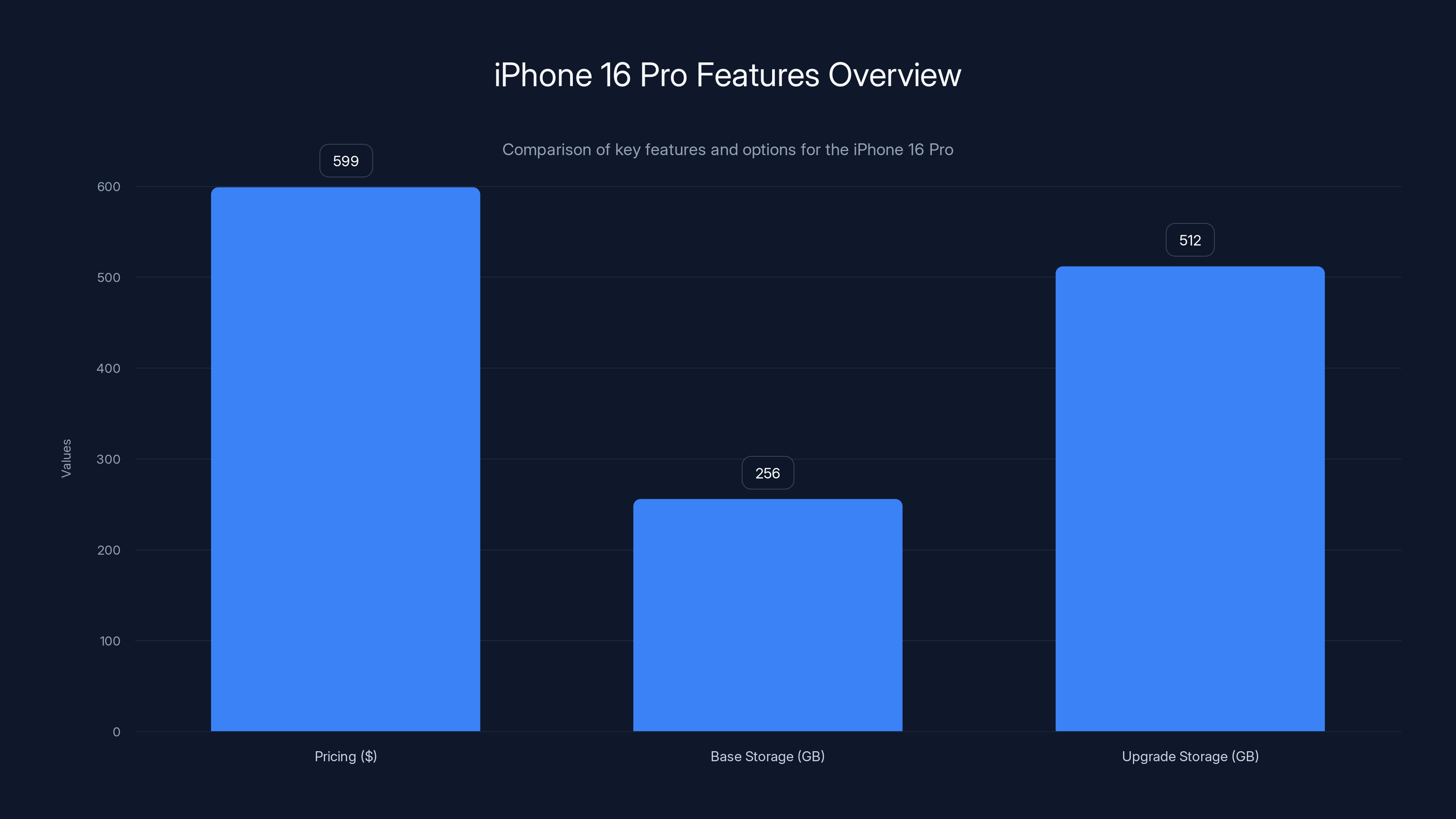 iPhone 16 Pro Features Overview