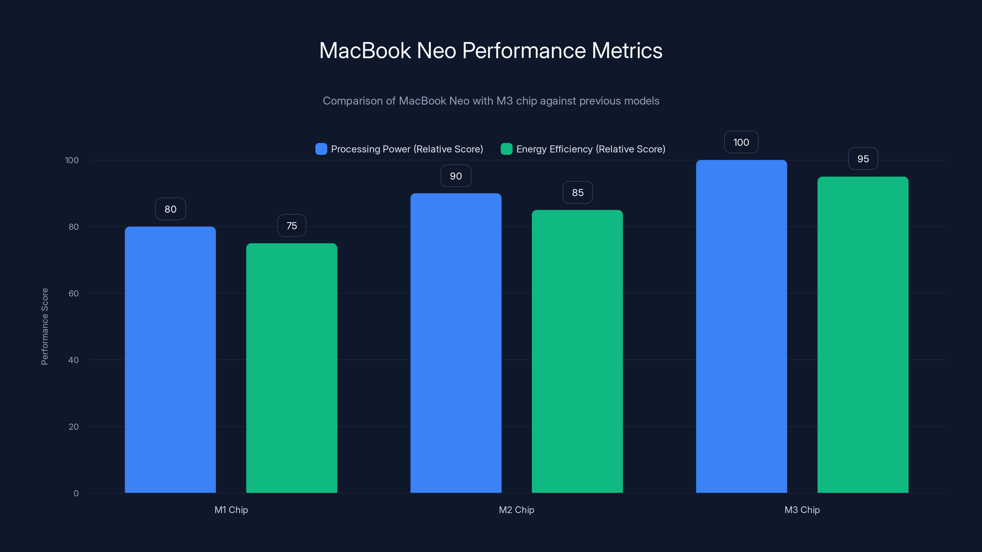 MacBook Neo Performance Metrics