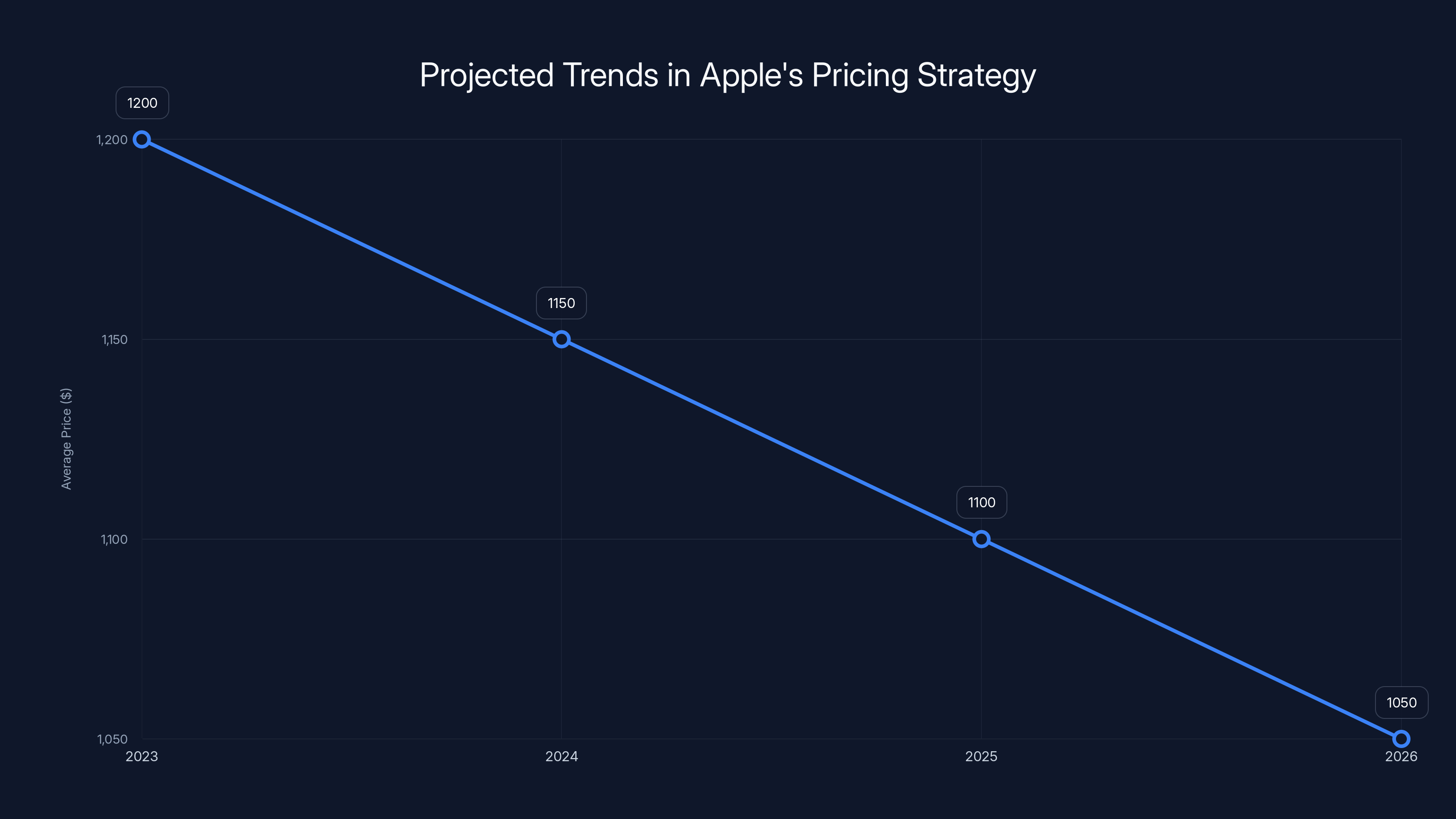 Projected Trends in Apple's Pricing Strategy