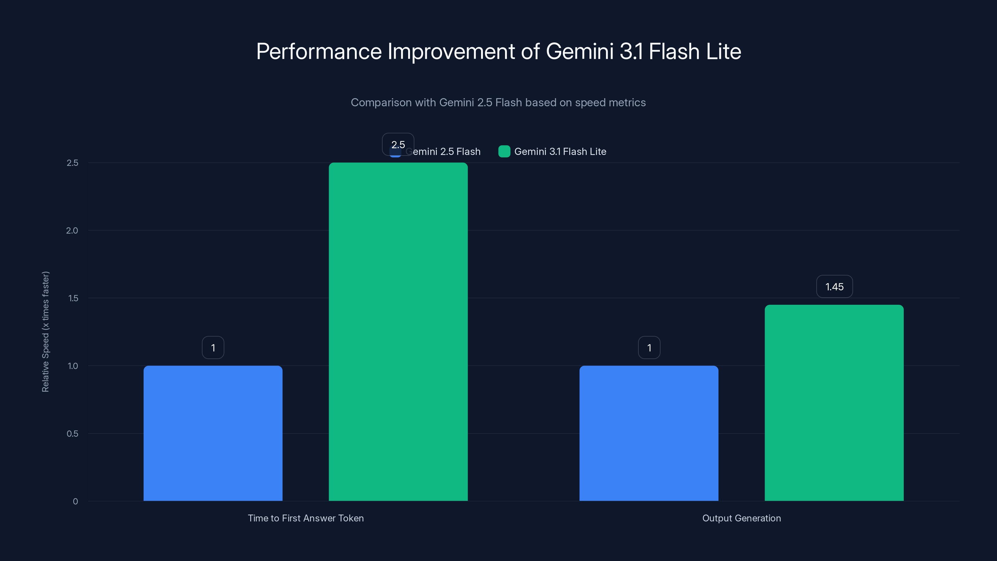 Performance Improvement of Gemini 3.1 Flash Lite