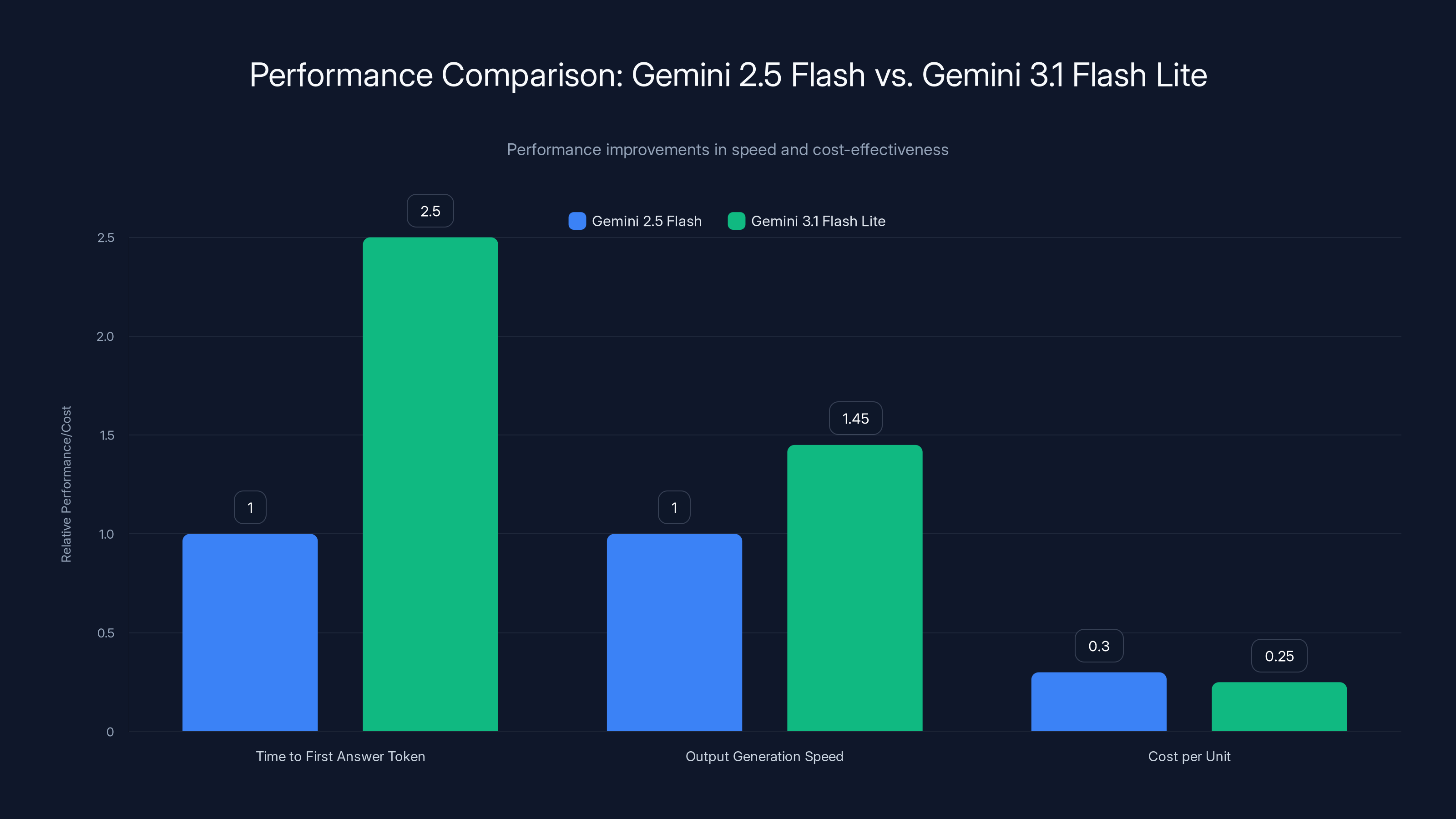 Performance Comparison: Gemini 2.5 Flash vs. Gemini 3.1 Flash Lite