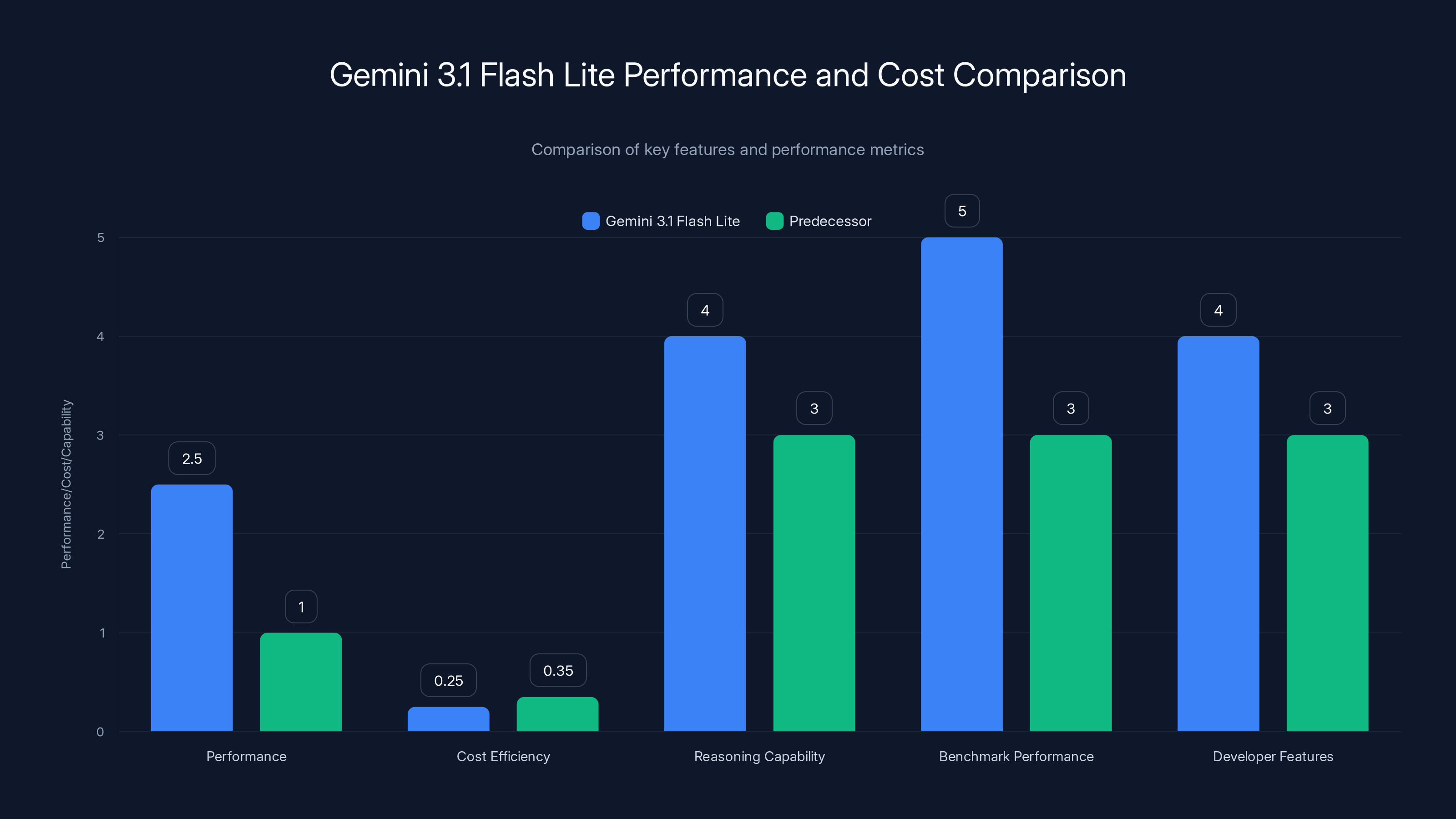 Gemini 3.1 Flash Lite Performance and Cost Comparison