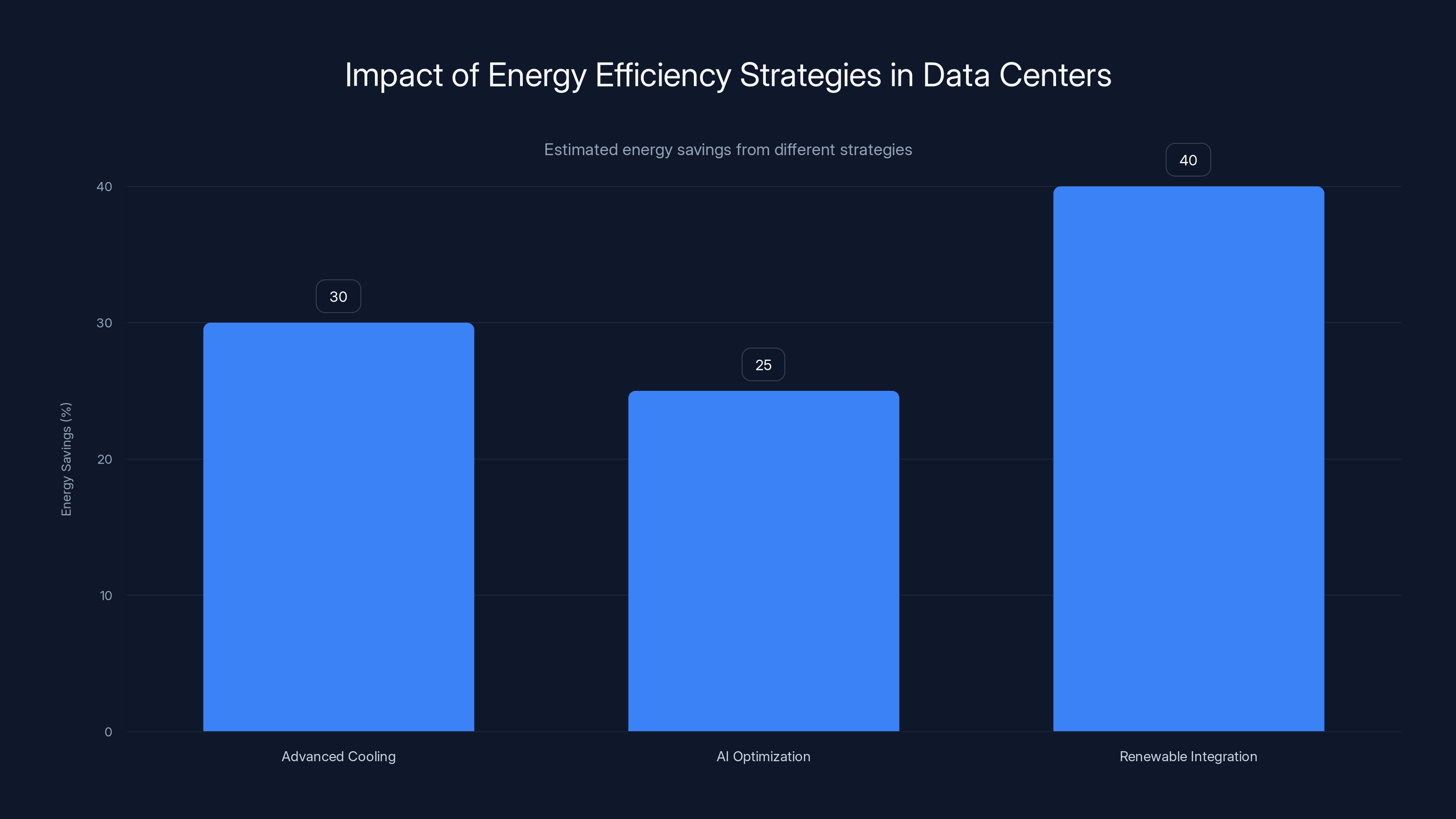 Impact of Energy Efficiency Strategies in Data Centers