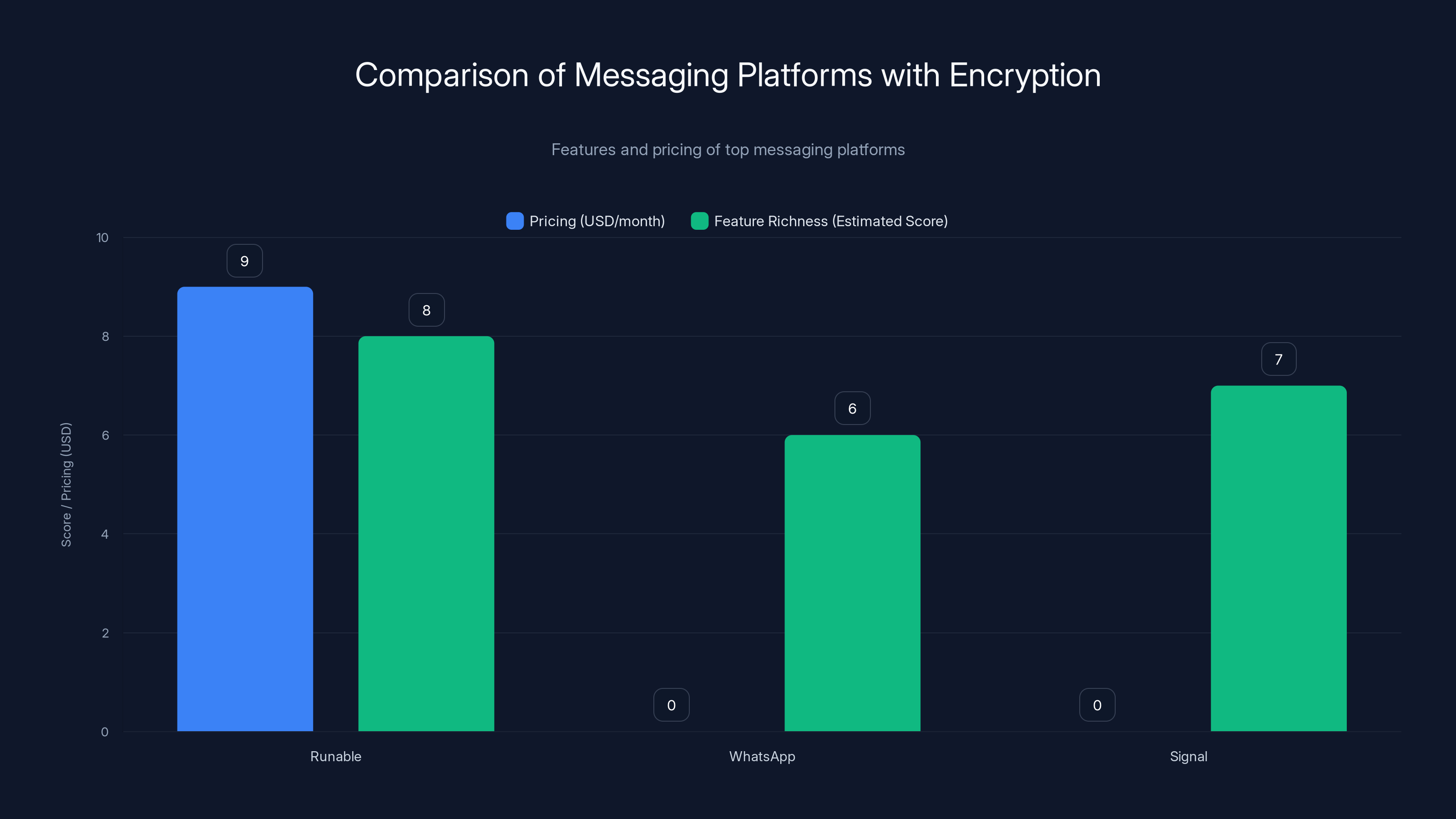Comparison of Messaging Platforms with Encryption