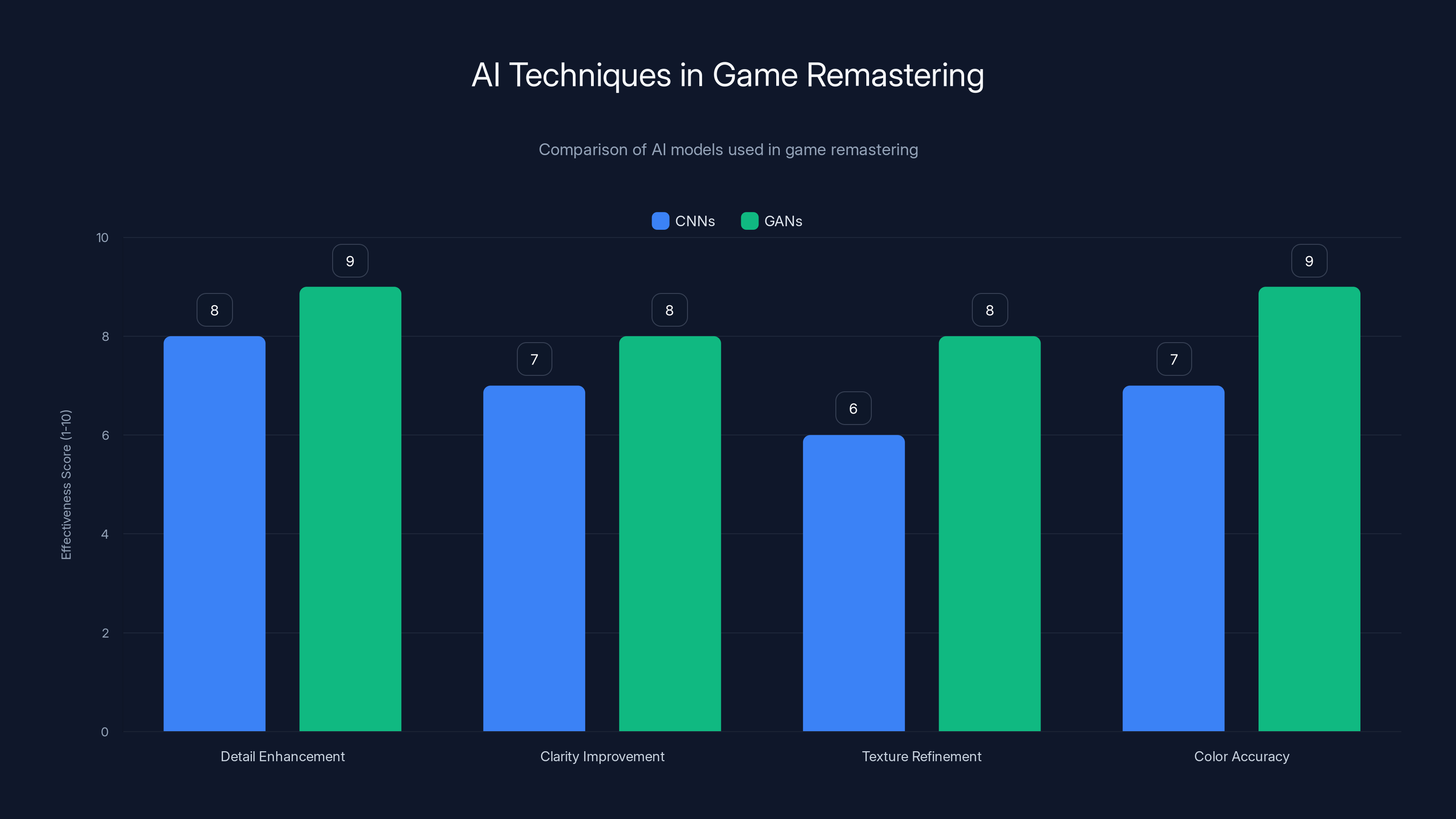 AI Techniques in Game Remastering