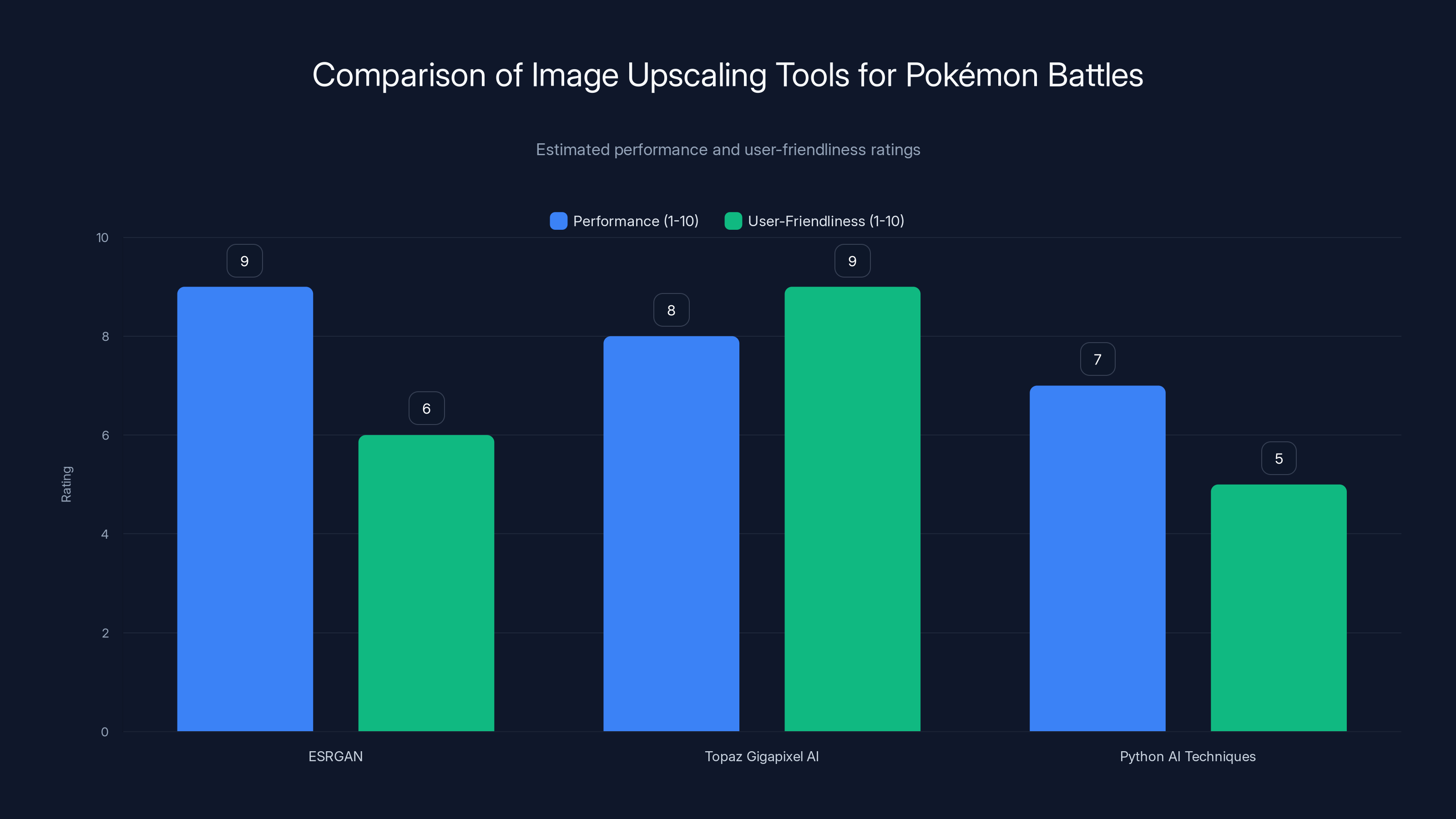 Comparison of Image Upscaling Tools for Pokémon Battles