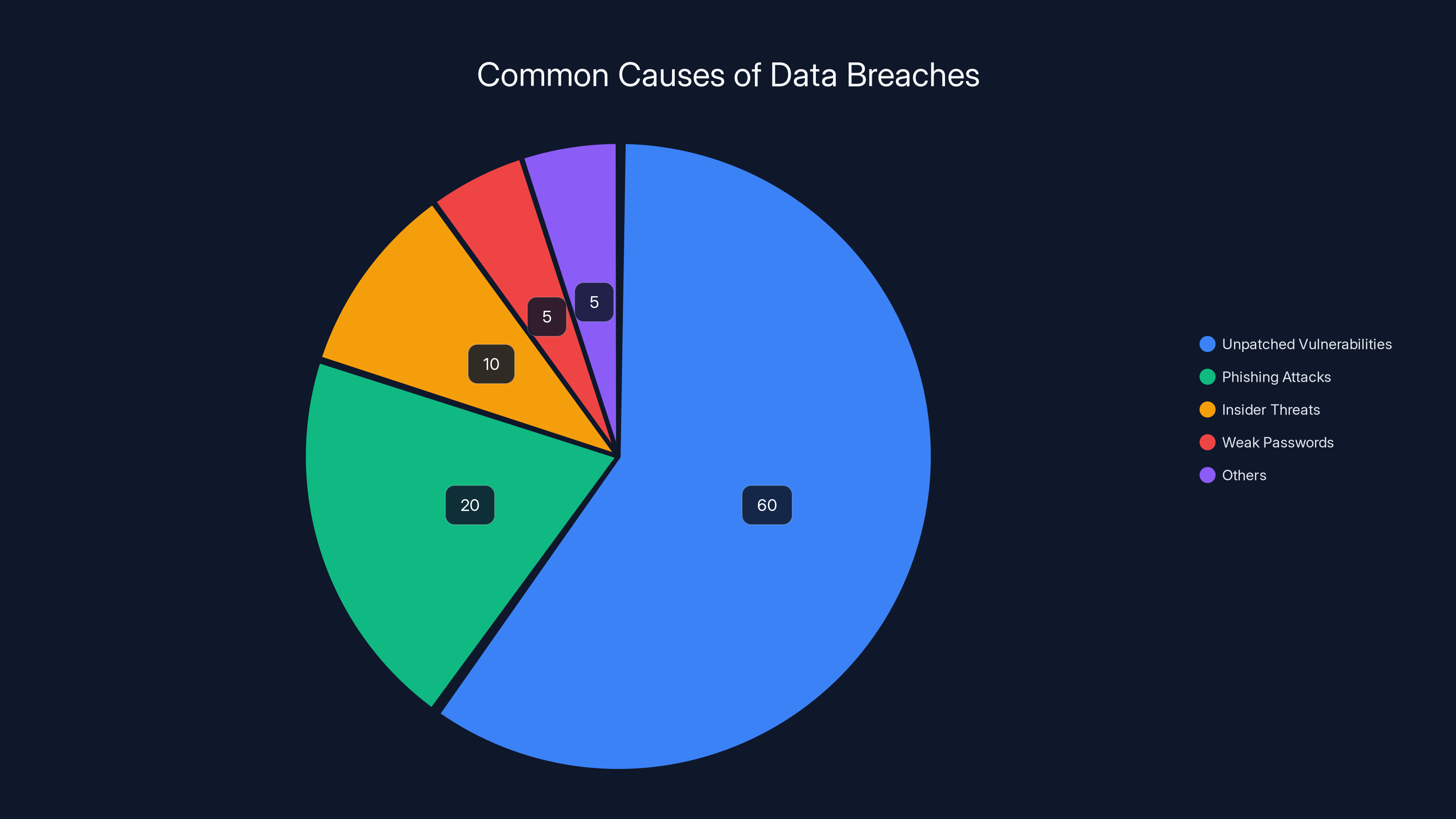 Common Causes of Data Breaches