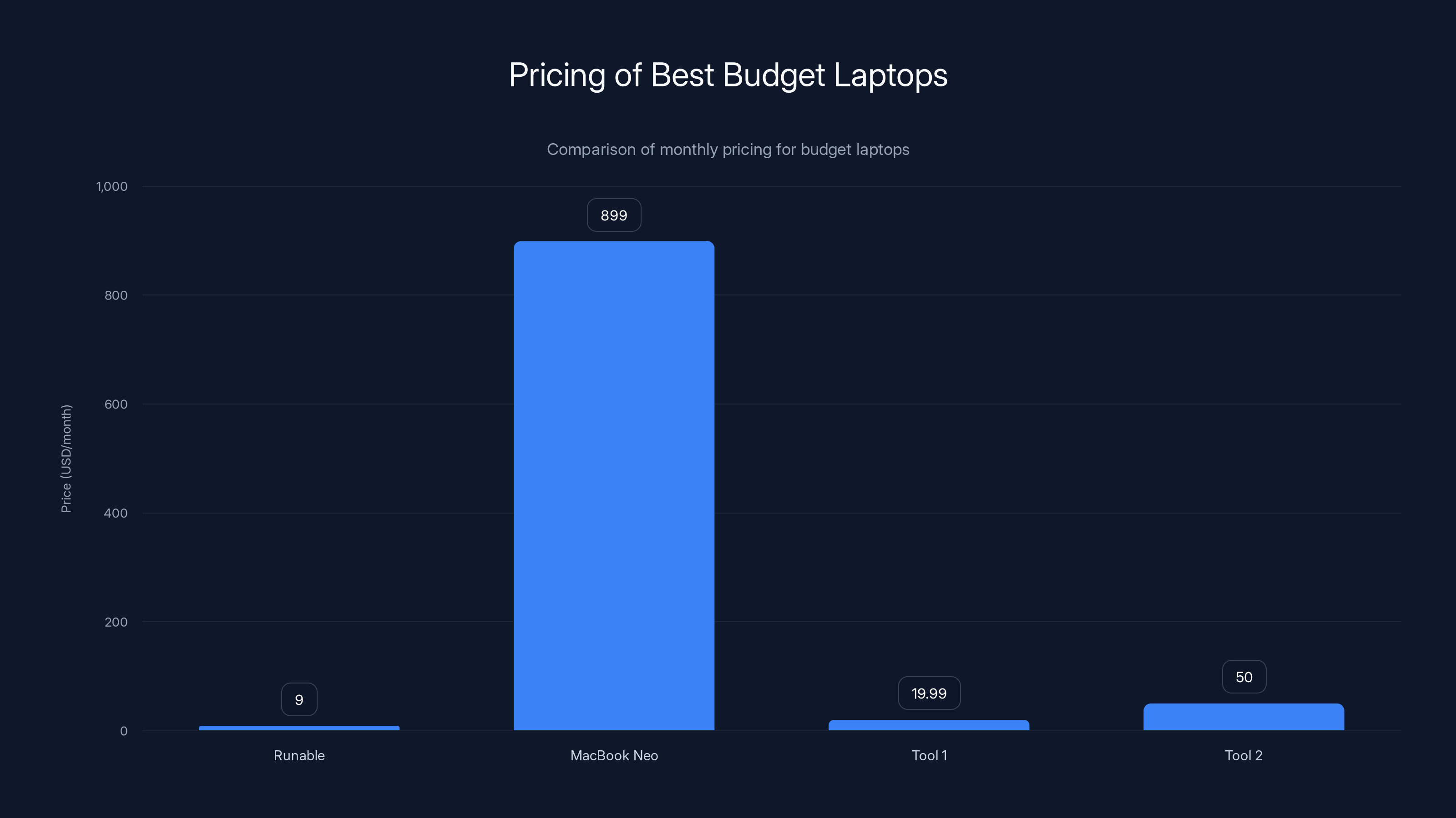 Pricing of Best Budget Laptops