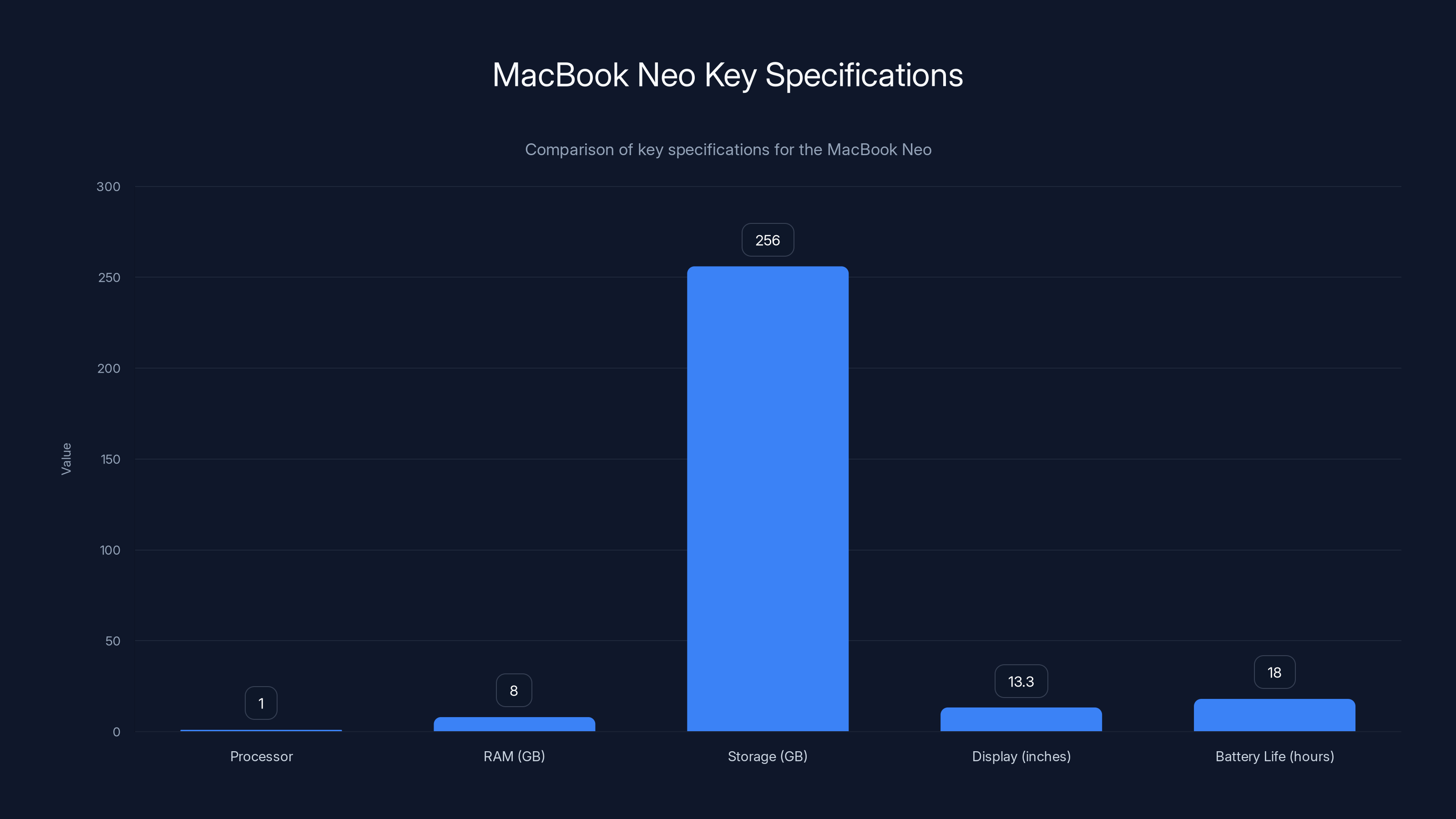 MacBook Neo Key Specifications