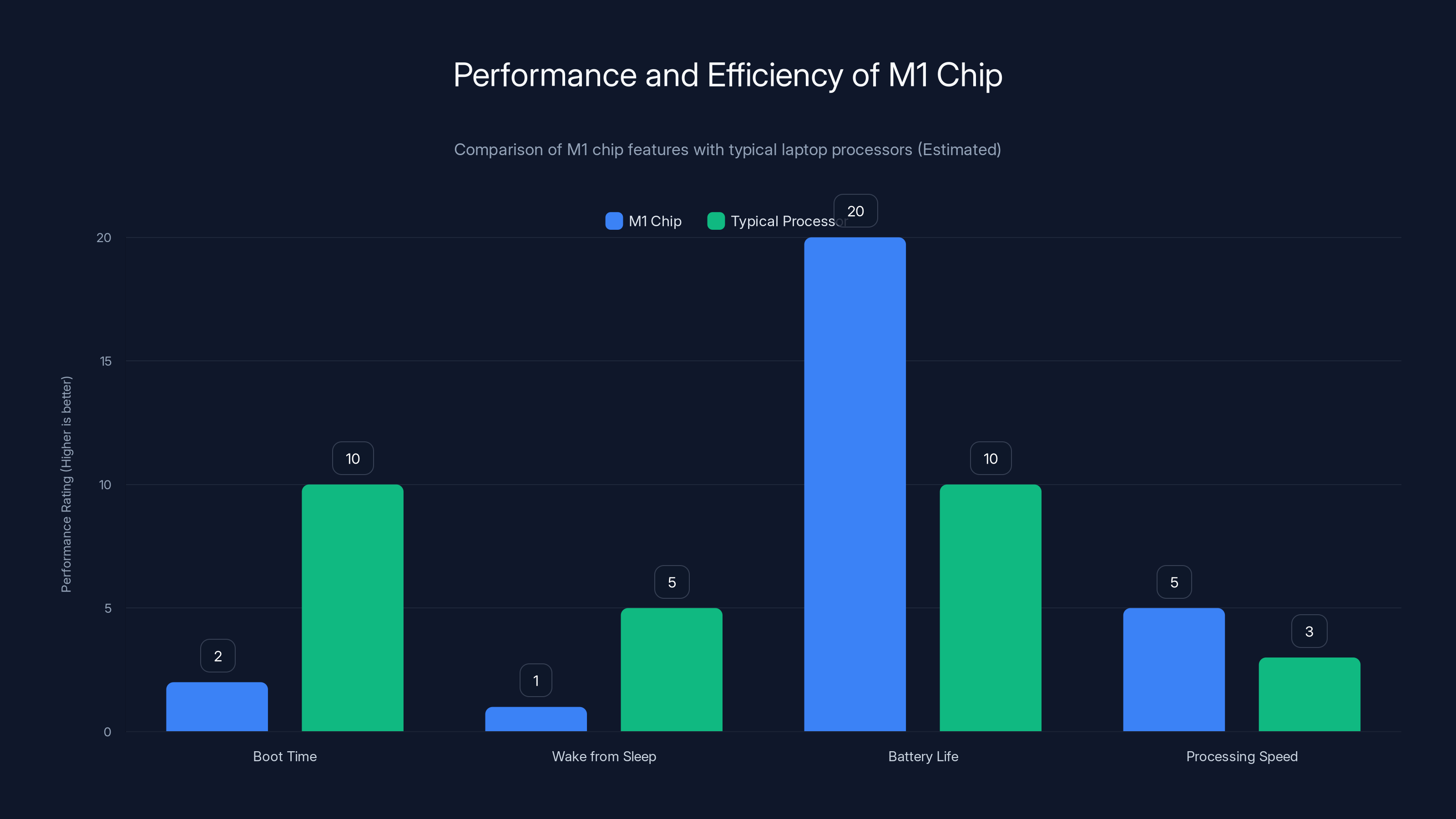 Performance and Efficiency of M1 Chip