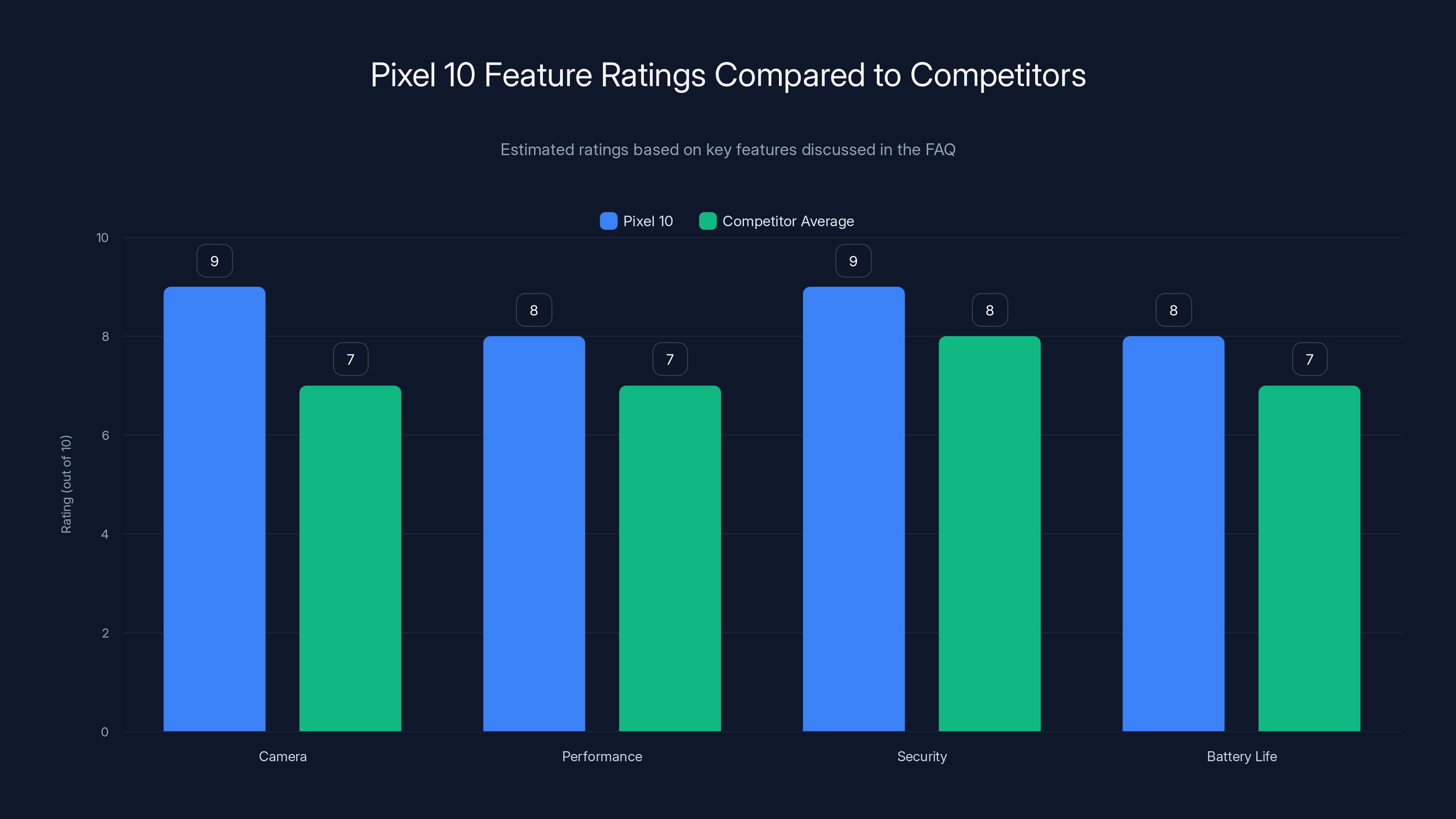 Pixel 10 Feature Ratings Compared to Competitors