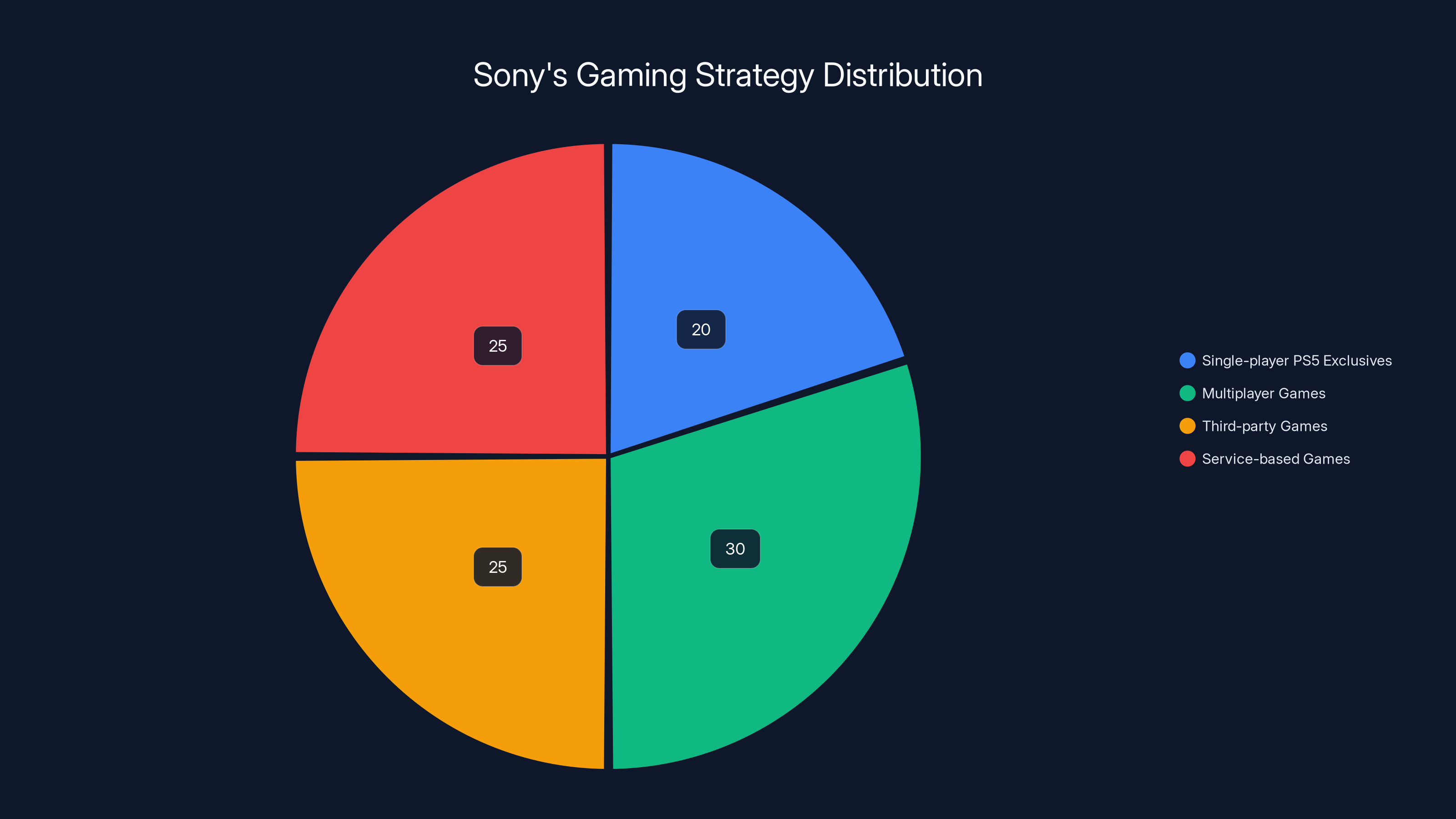Sony's Gaming Strategy Distribution