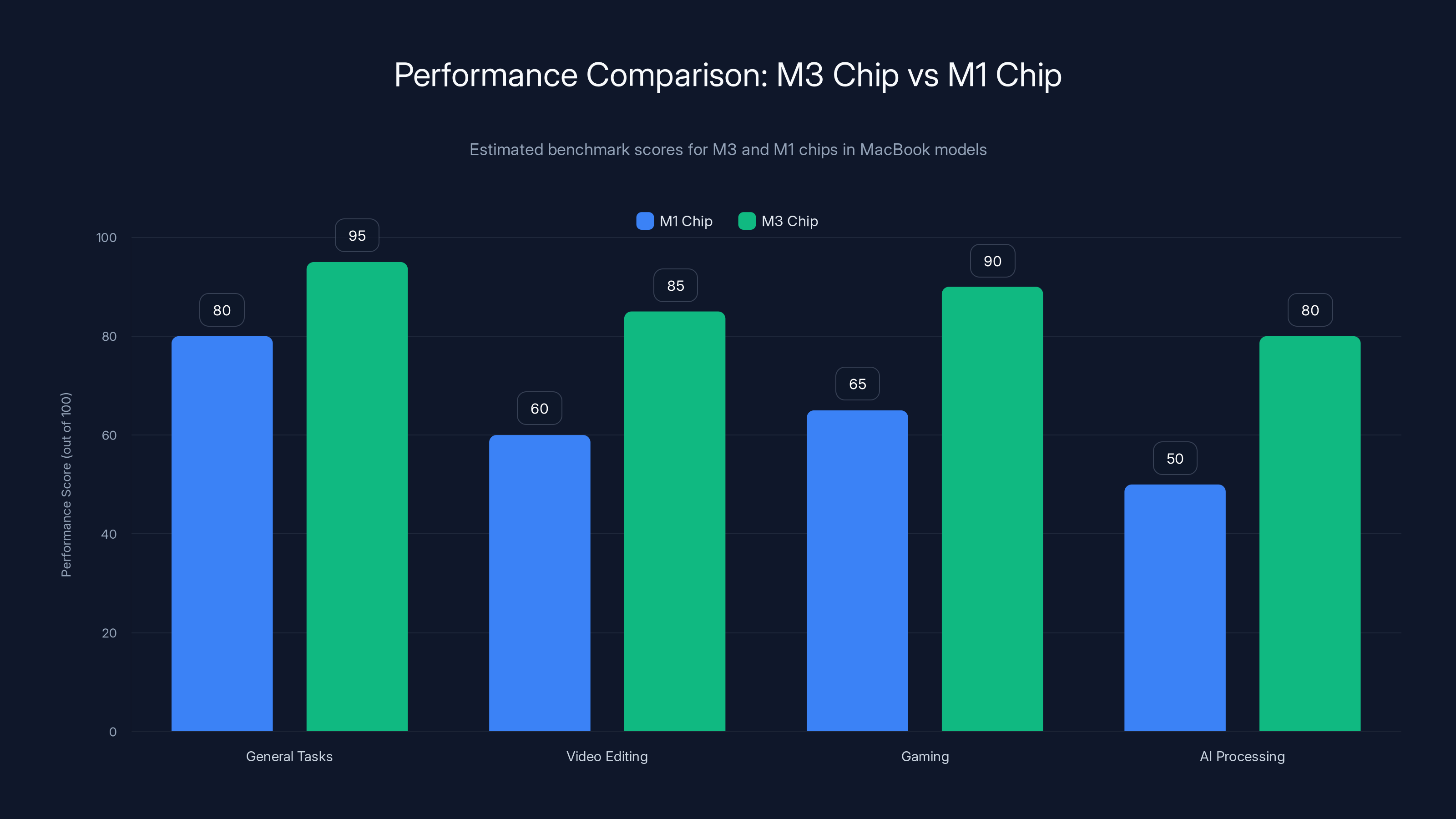 Performance Comparison: M3 Chip vs M1 Chip