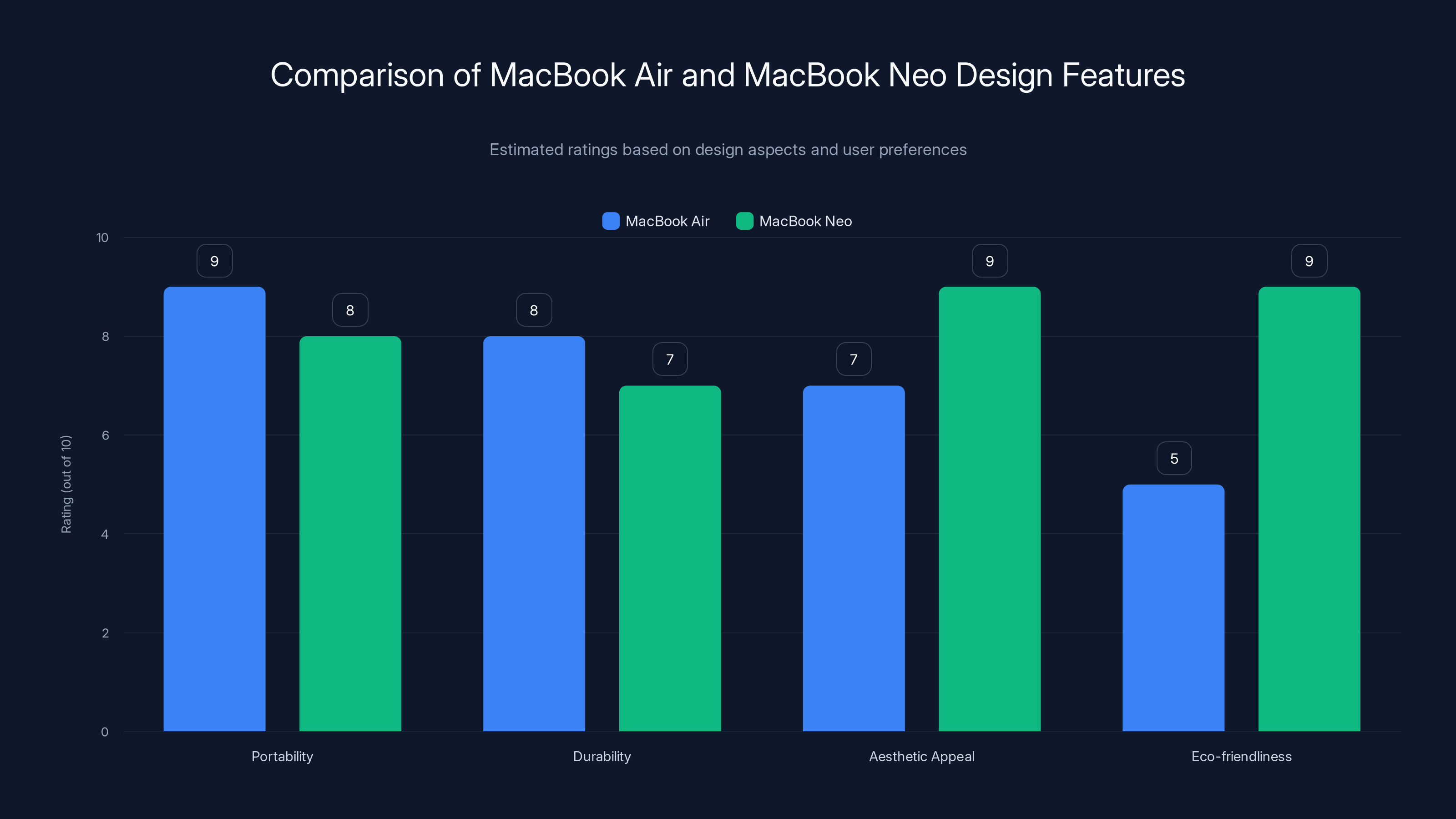Comparison of MacBook Air and MacBook Neo Design Features