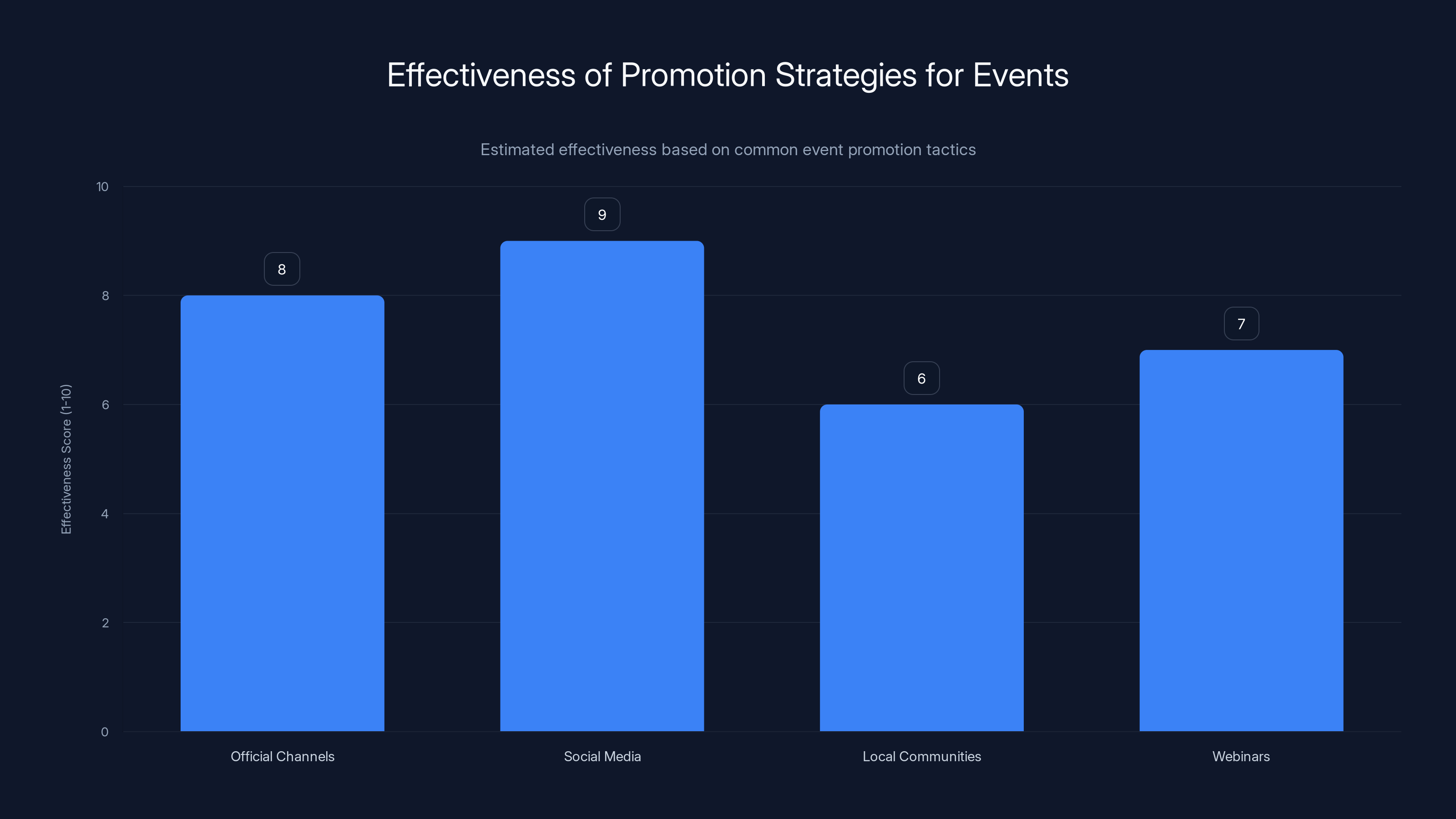 Effectiveness of Promotion Strategies for Events