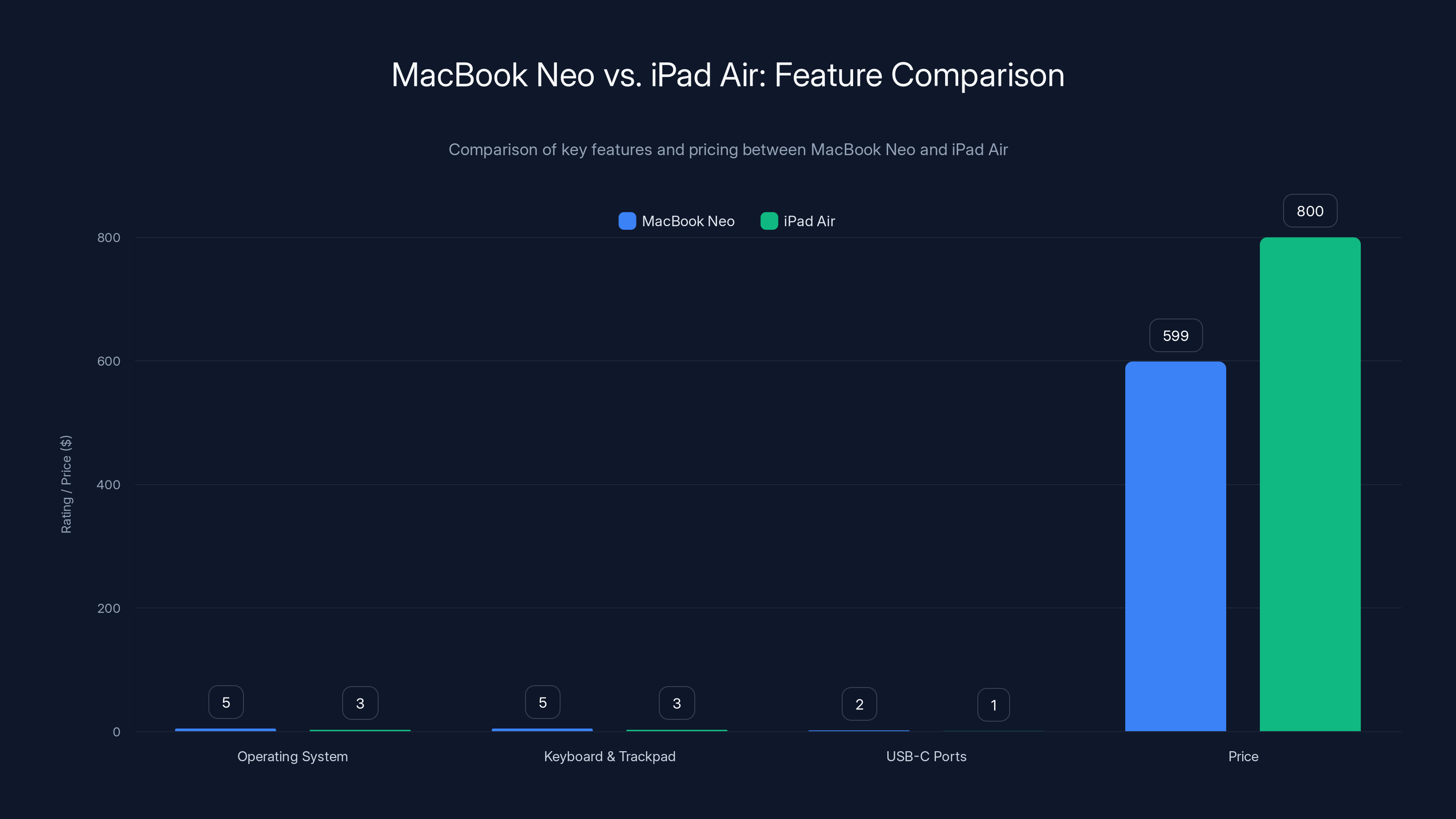 MacBook Neo vs. iPad Air: Feature Comparison