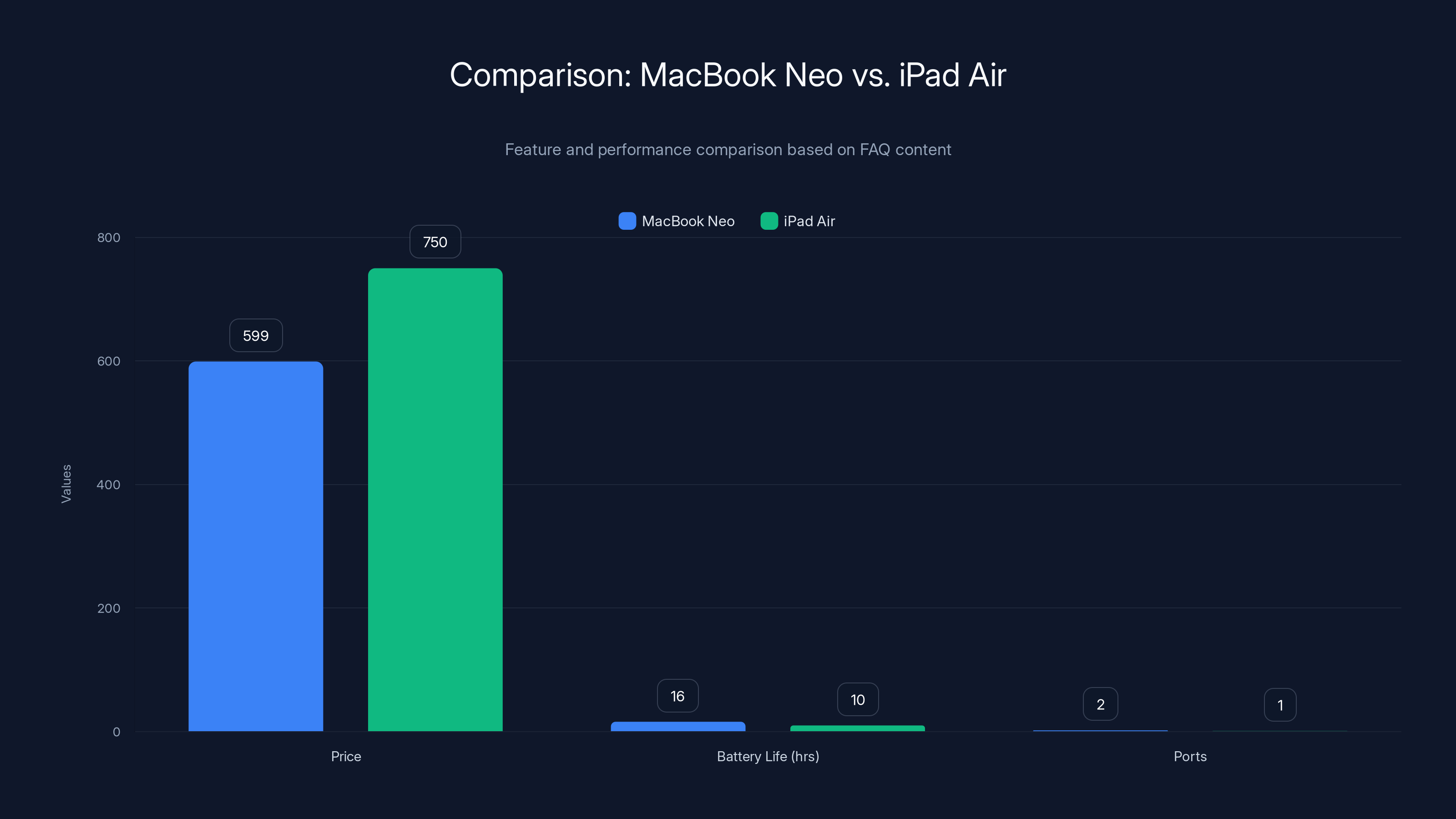 Comparison: MacBook Neo vs. iPad Air