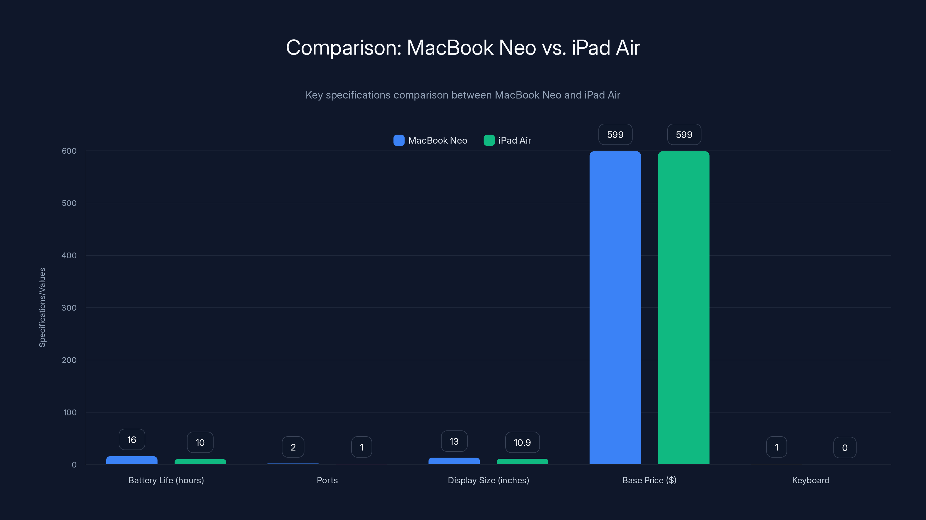 Comparison: MacBook Neo vs. iPad Air
